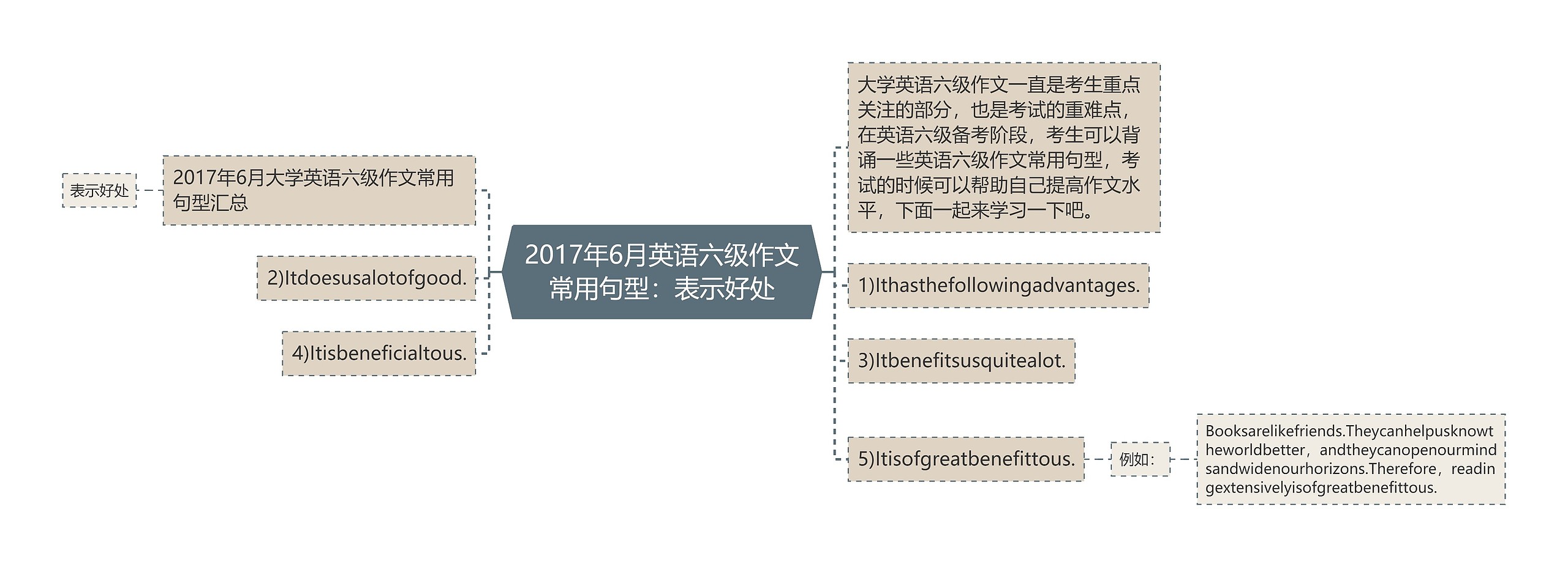 2017年6月英语六级作文常用句型：表示好处