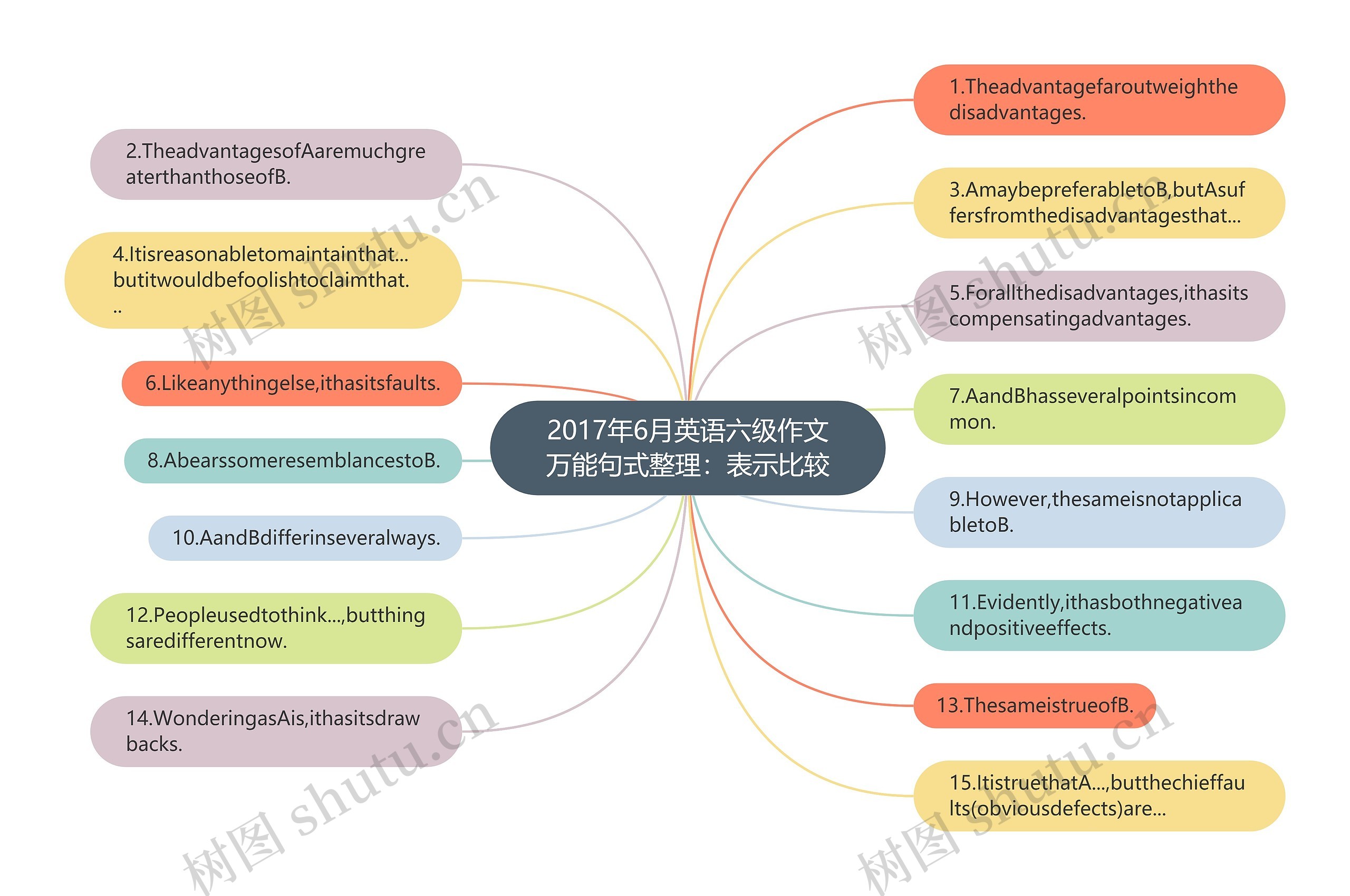 2017年6月英语六级作文万能句式整理：表示比较