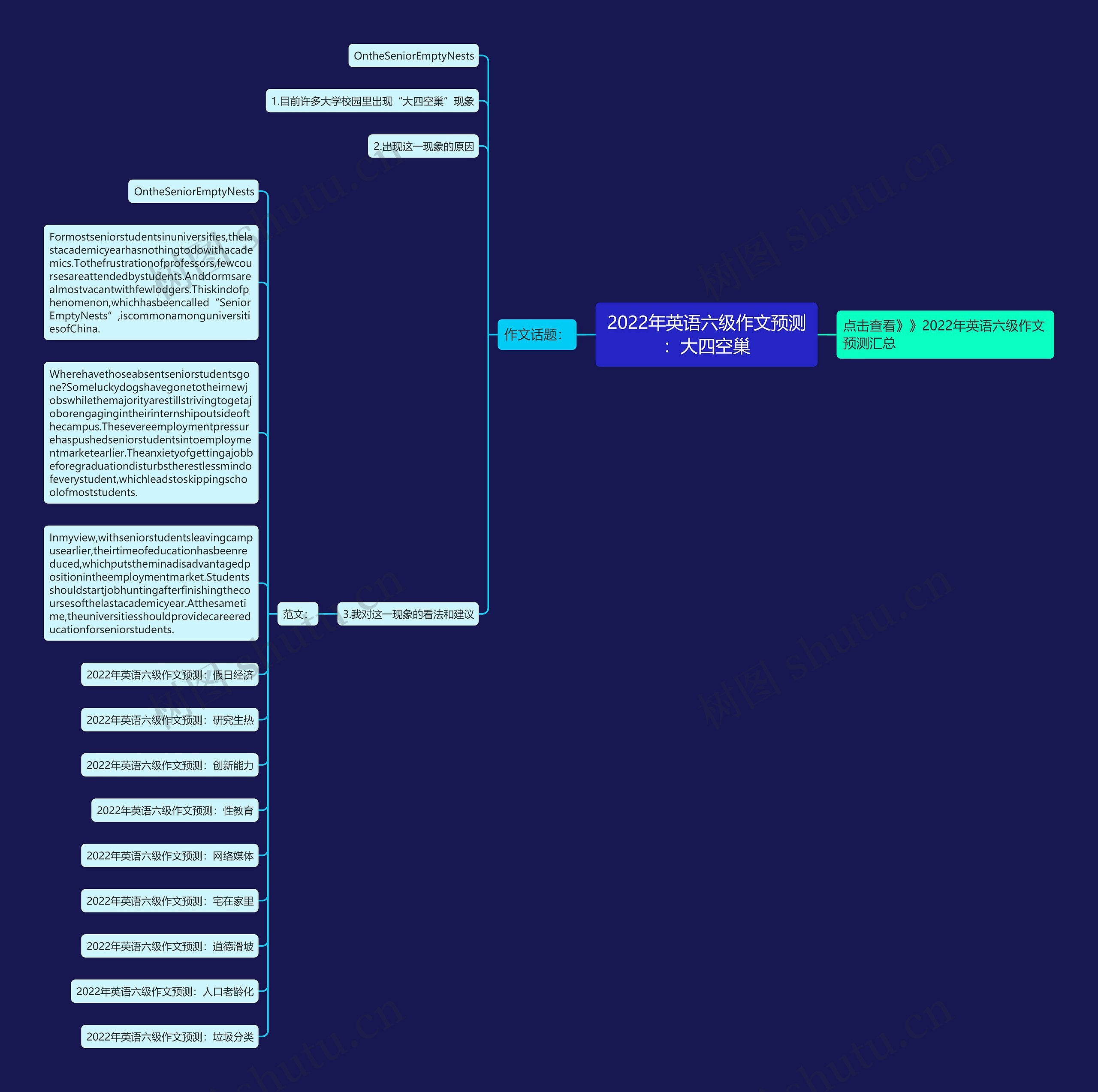 2022年英语六级作文预测：大四空巢思维导图
