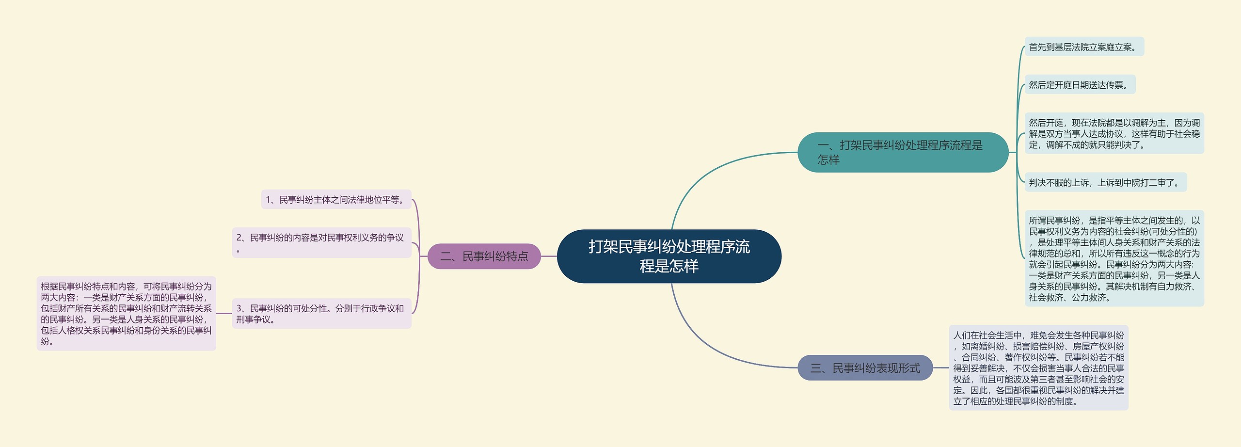 打架民事纠纷处理程序流程是怎样