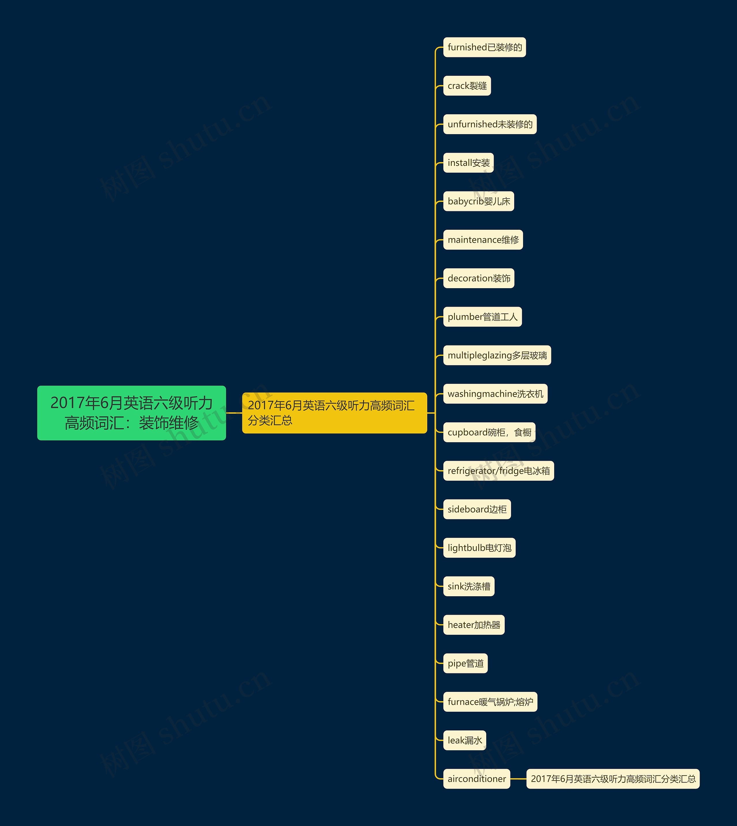 2017年6月英语六级听力高频词汇：装饰维修思维导图