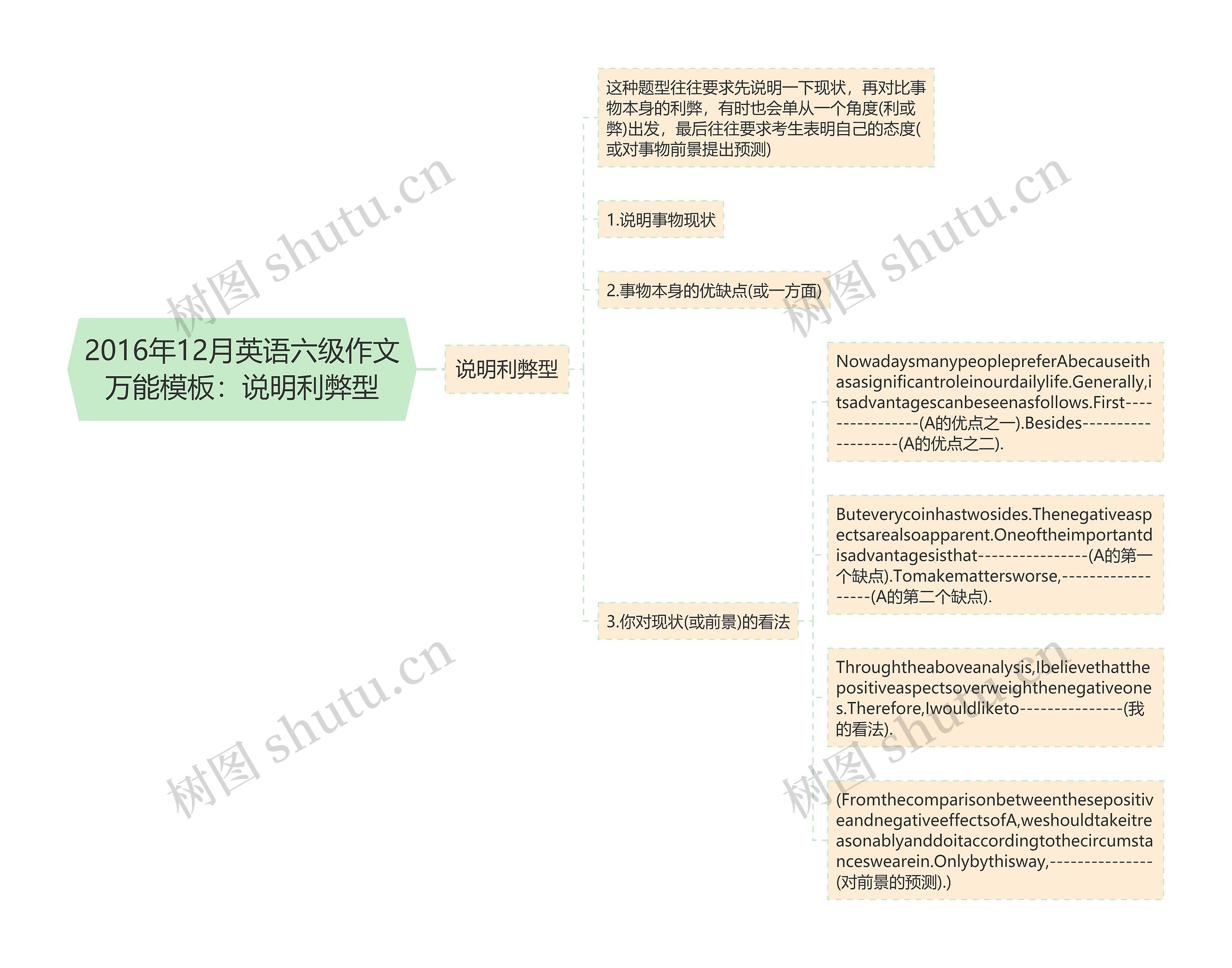 2016年12月英语六级作文万能模板：说明利弊型