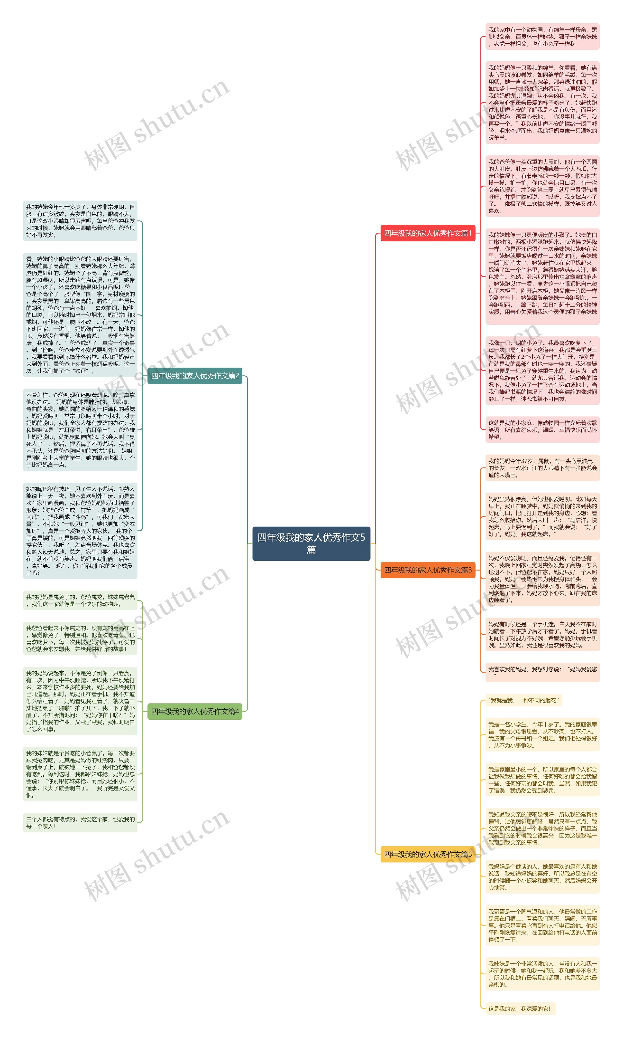 四年级我的家人优秀作文5篇思维导图