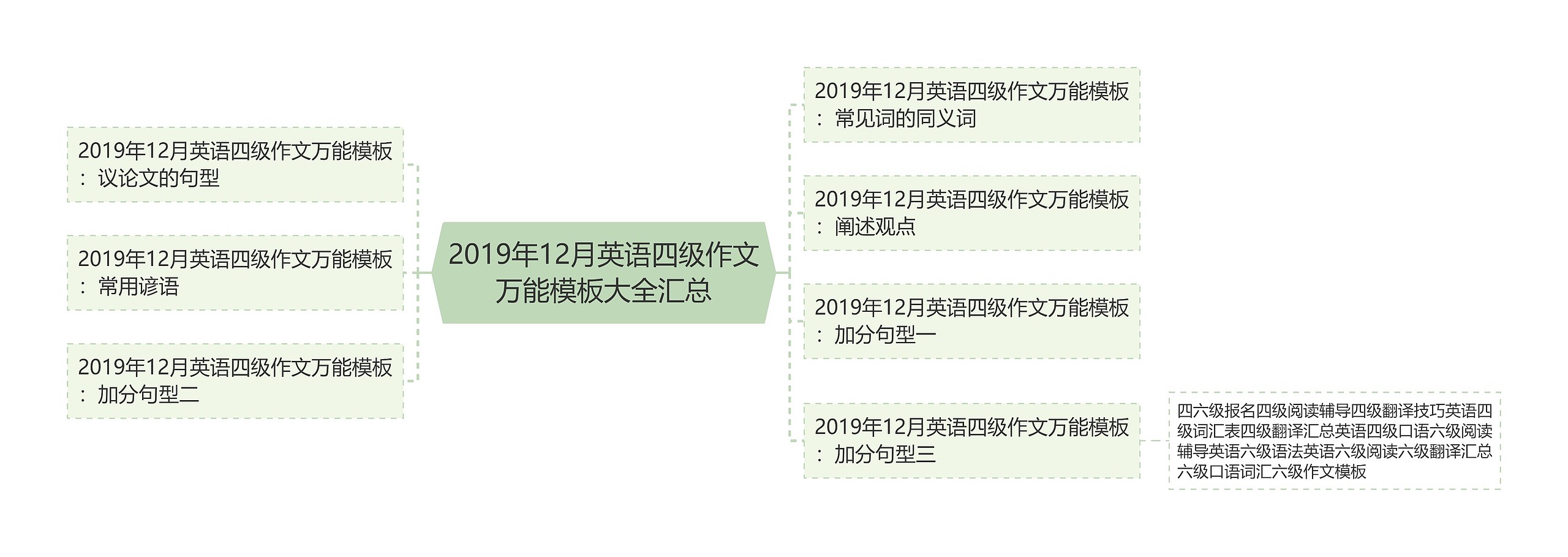 2019年12月英语四级作文万能大全汇总思维导图