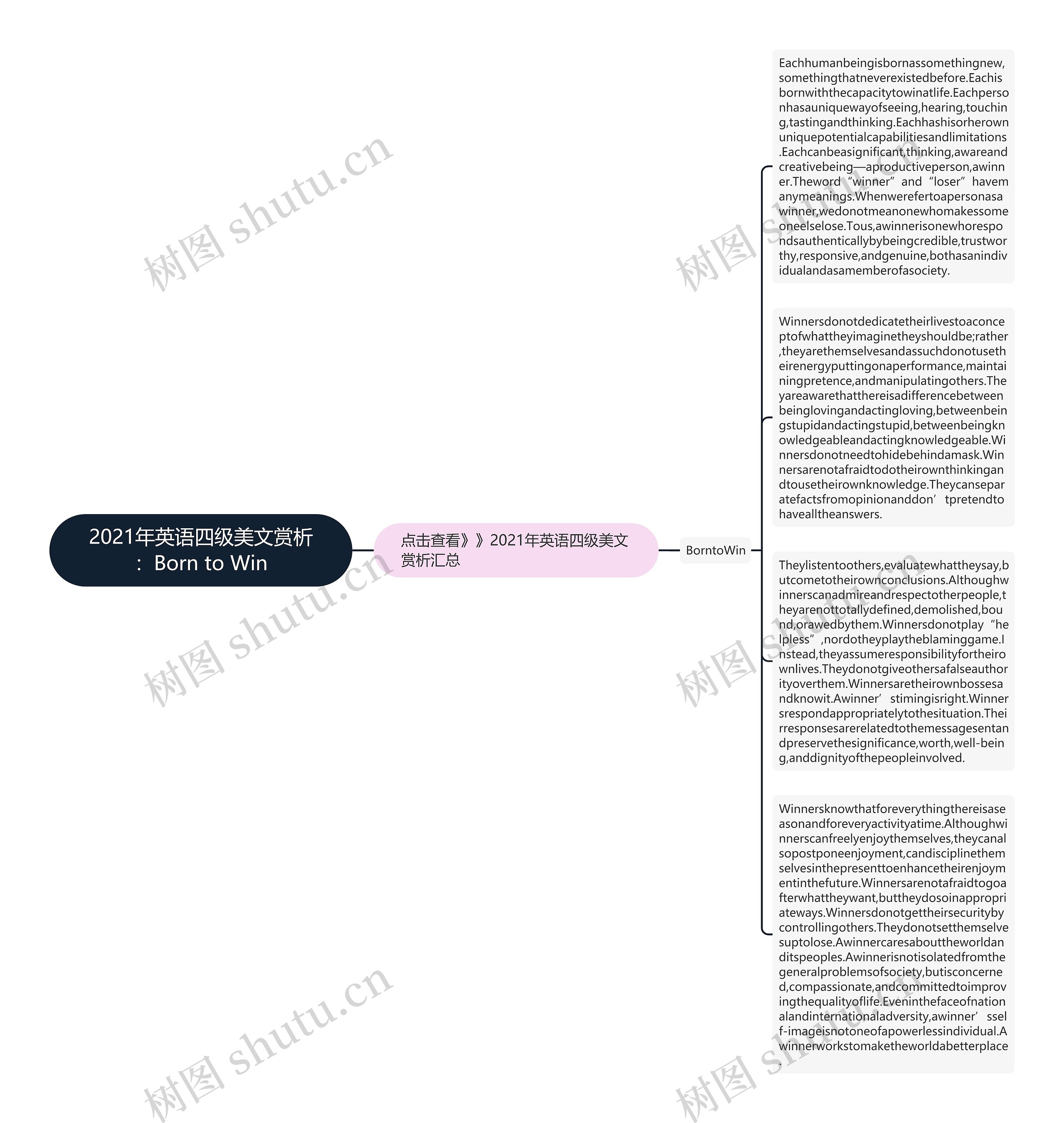 2021年英语四级美文赏析：Born to Win思维导图