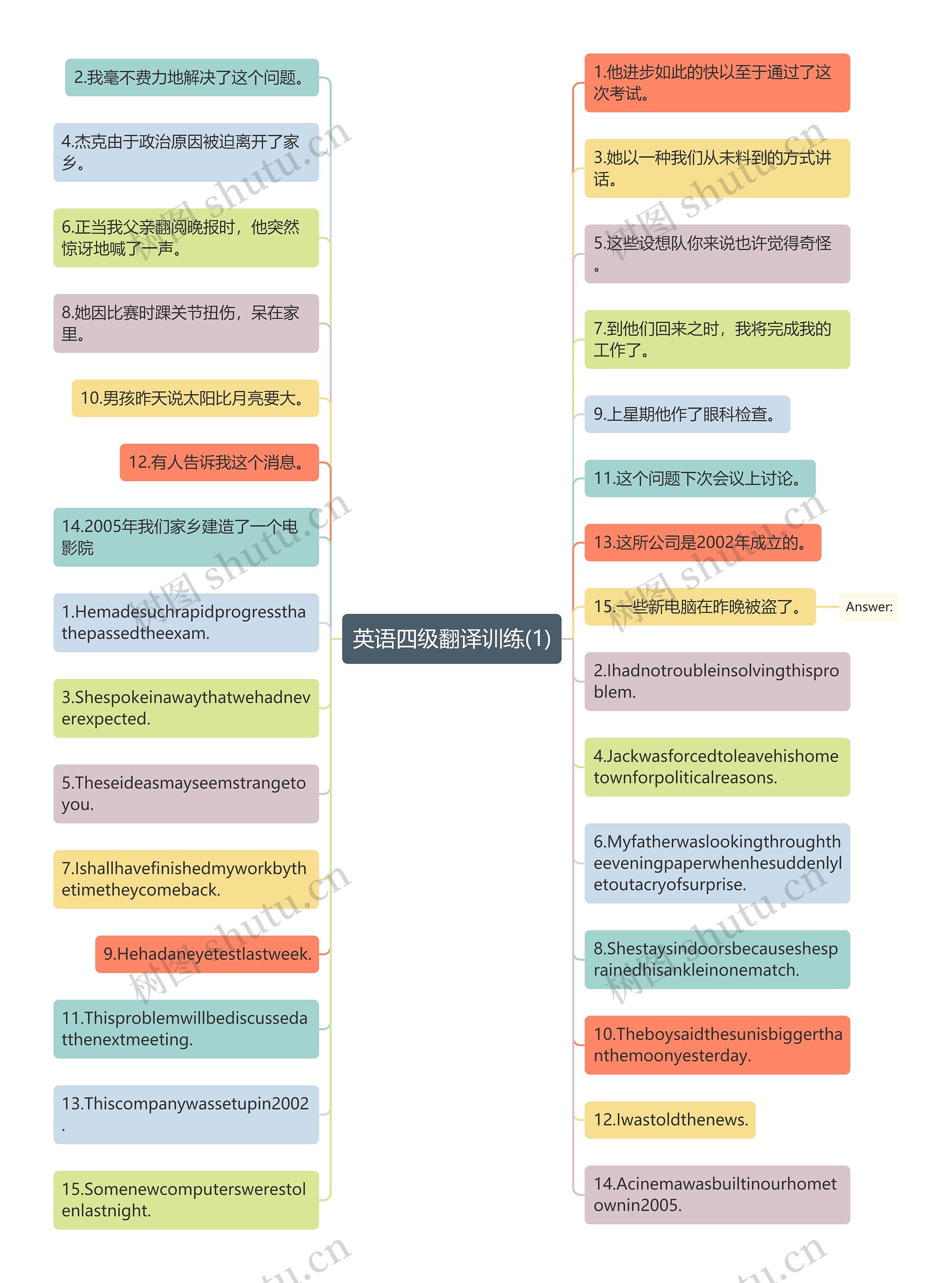 英语四级翻译训练(1)思维导图