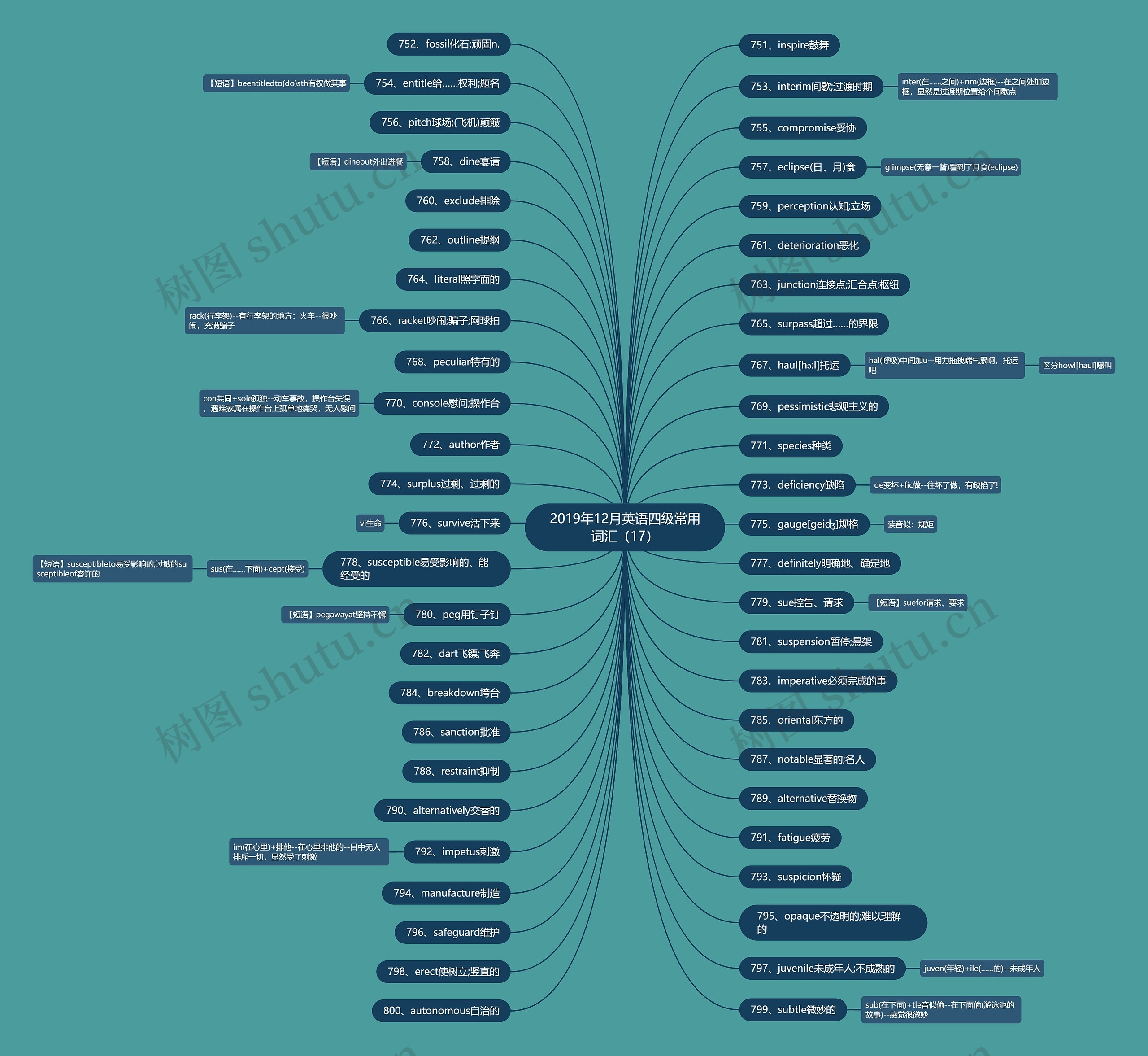 2019年12月英语四级常用词汇（17）思维导图