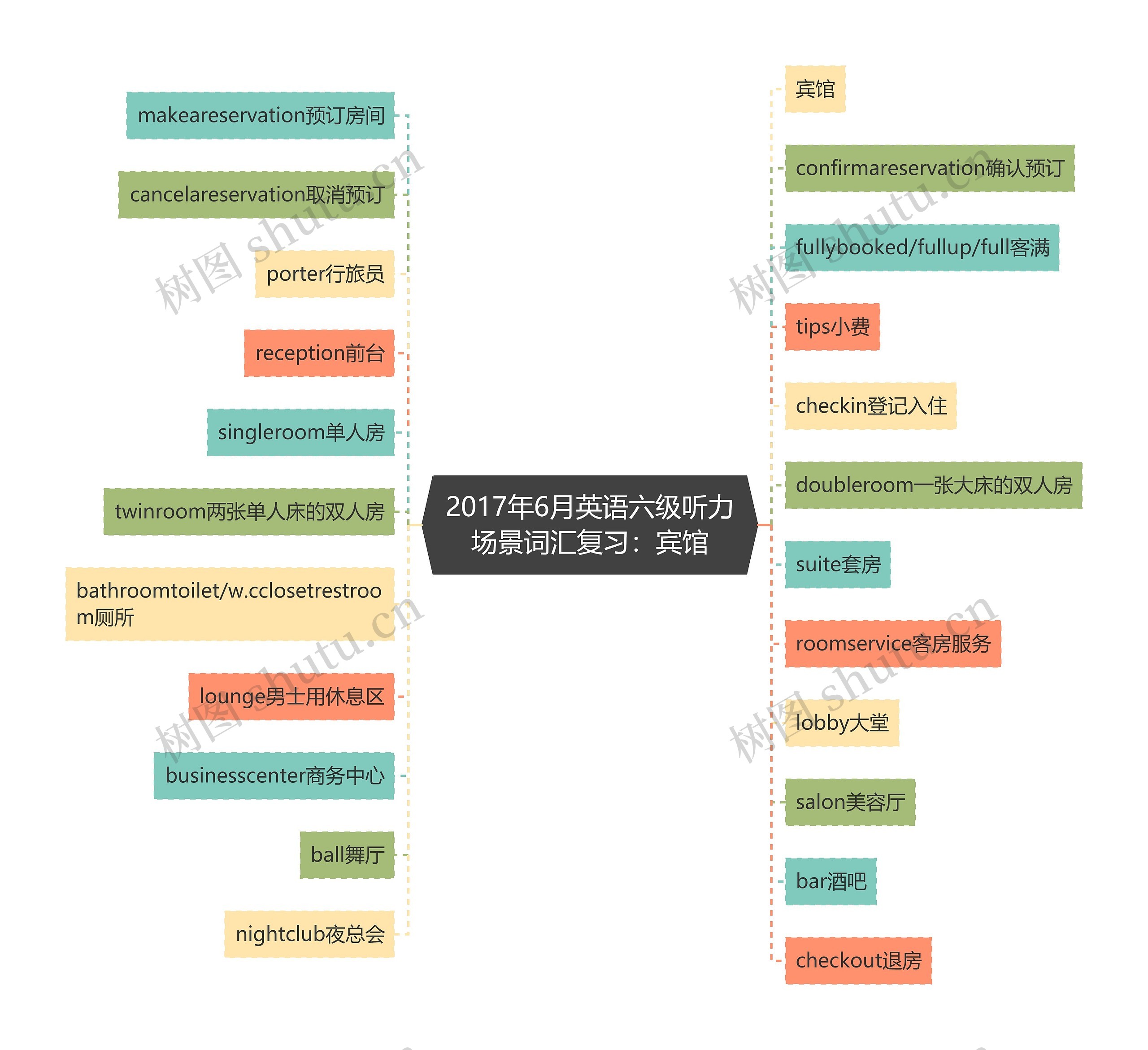 2017年6月英语六级听力场景词汇复习：宾馆思维导图