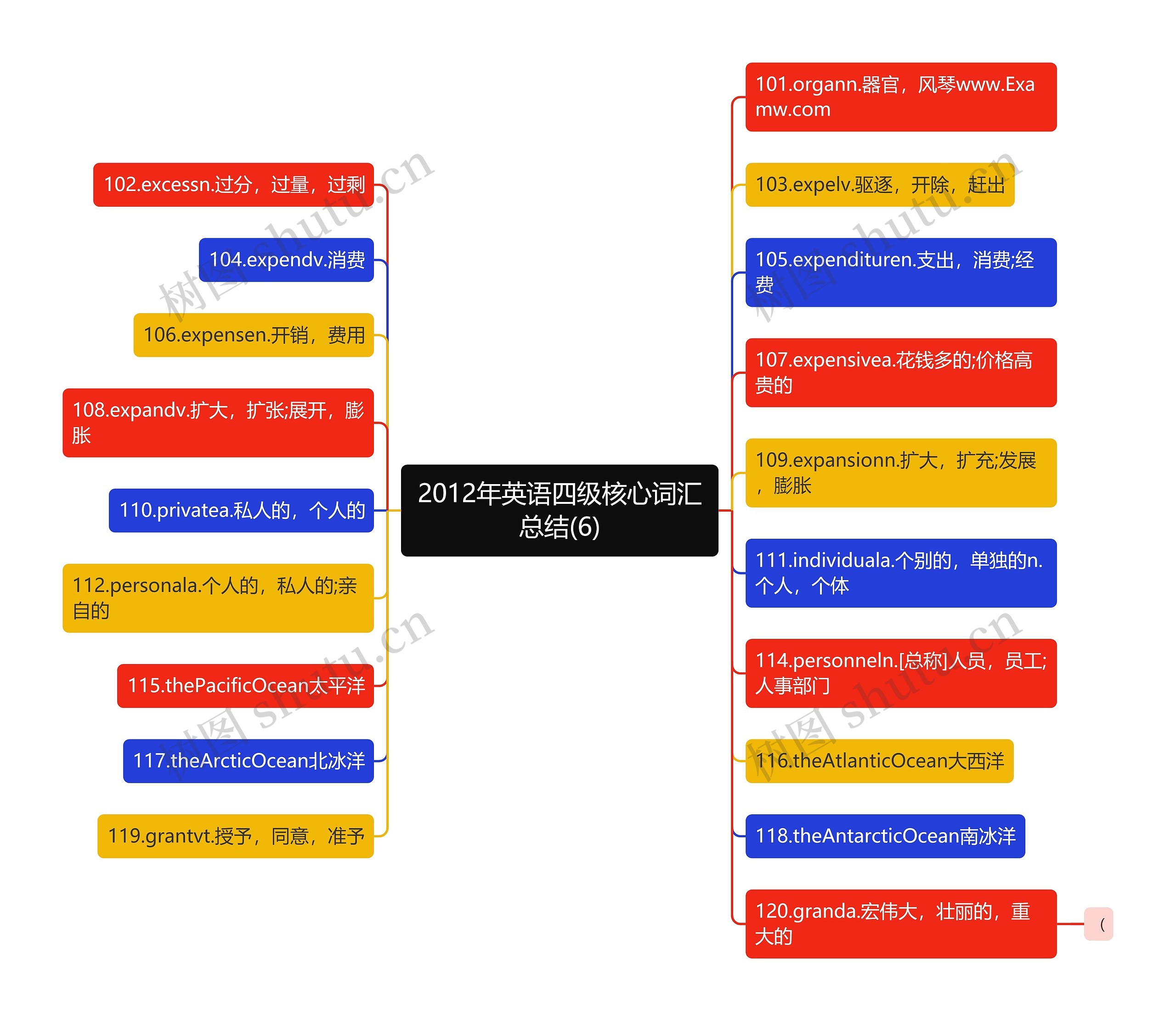 2012年英语四级核心词汇总结(6)思维导图