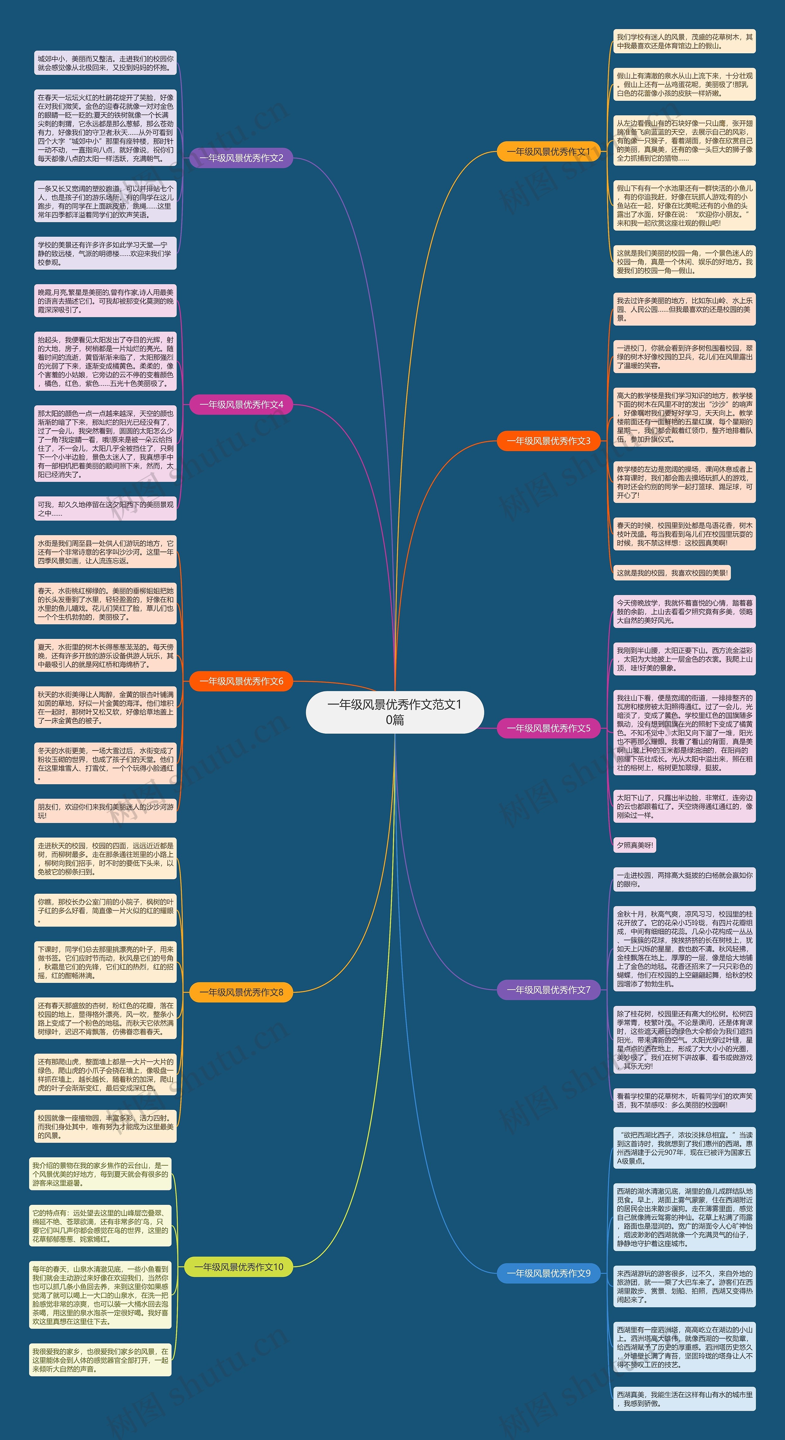 一年级风景优秀作文范文10篇思维导图