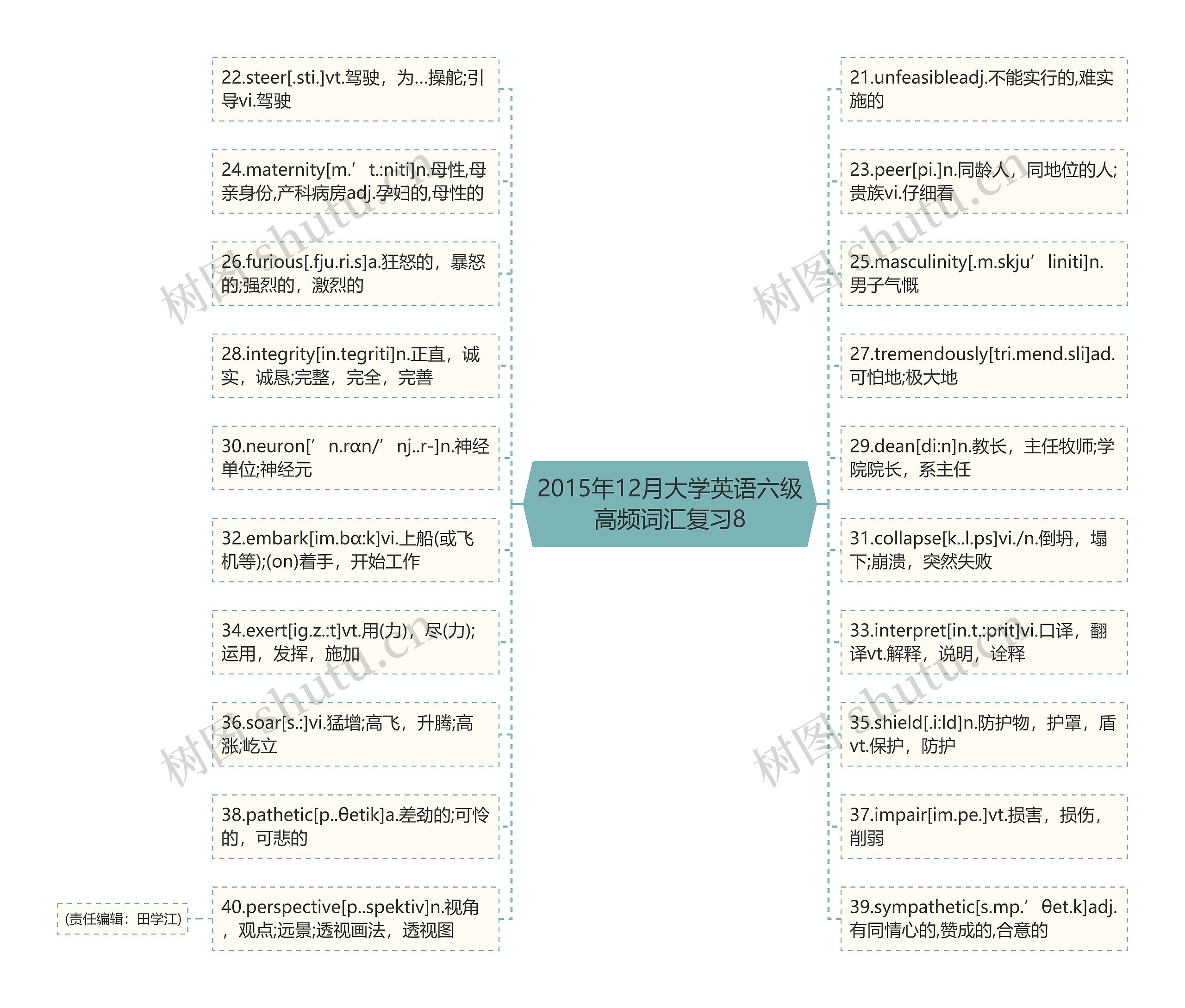 2015年12月大学英语六级高频词汇复习8思维导图