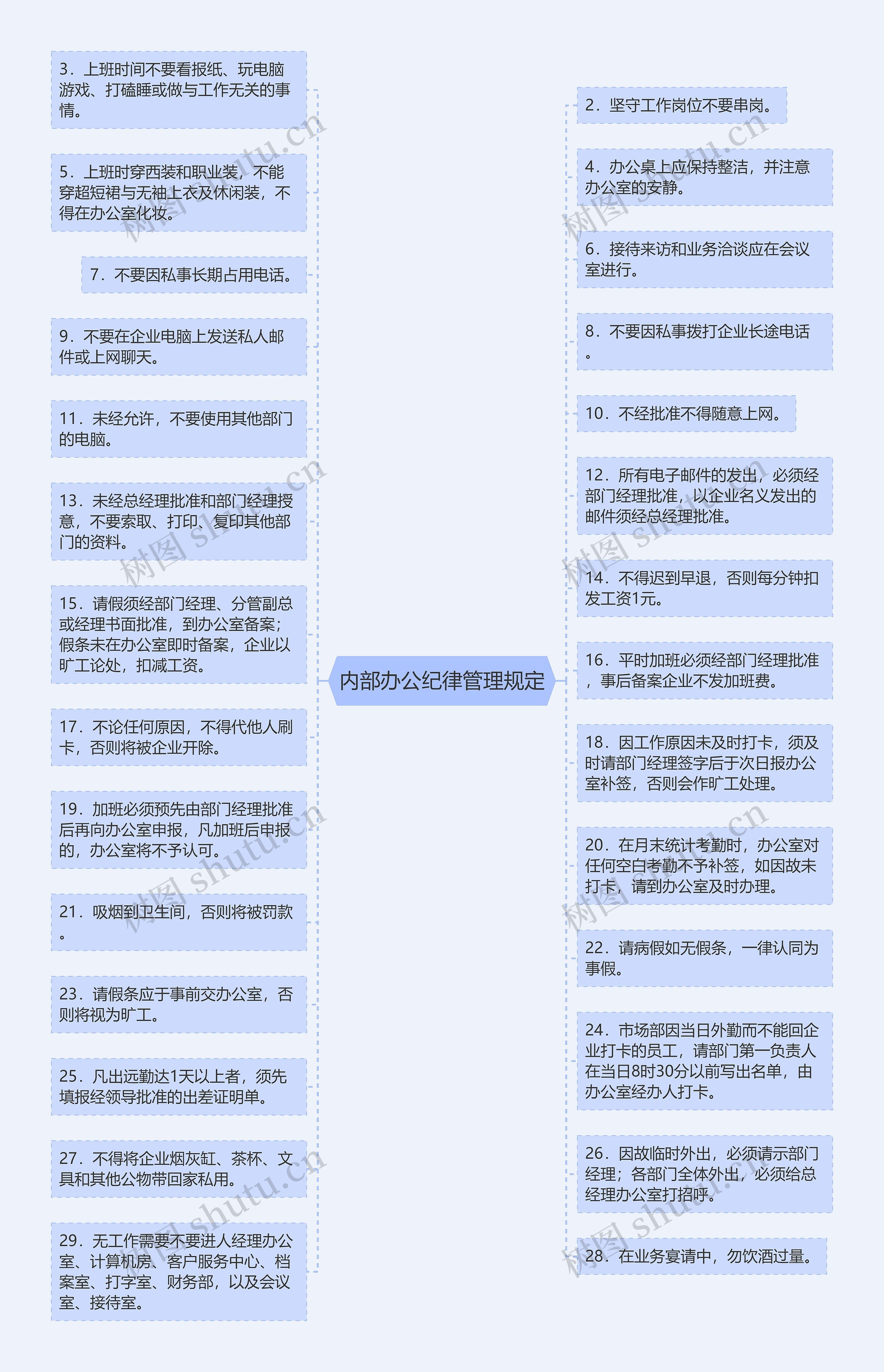 内部办公纪律管理规定思维导图