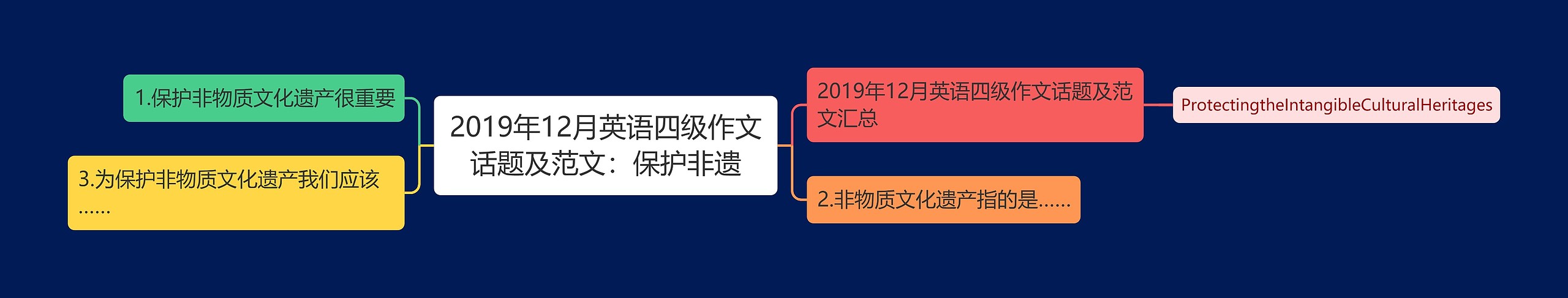 2019年12月英语四级作文话题及范文：保护非遗