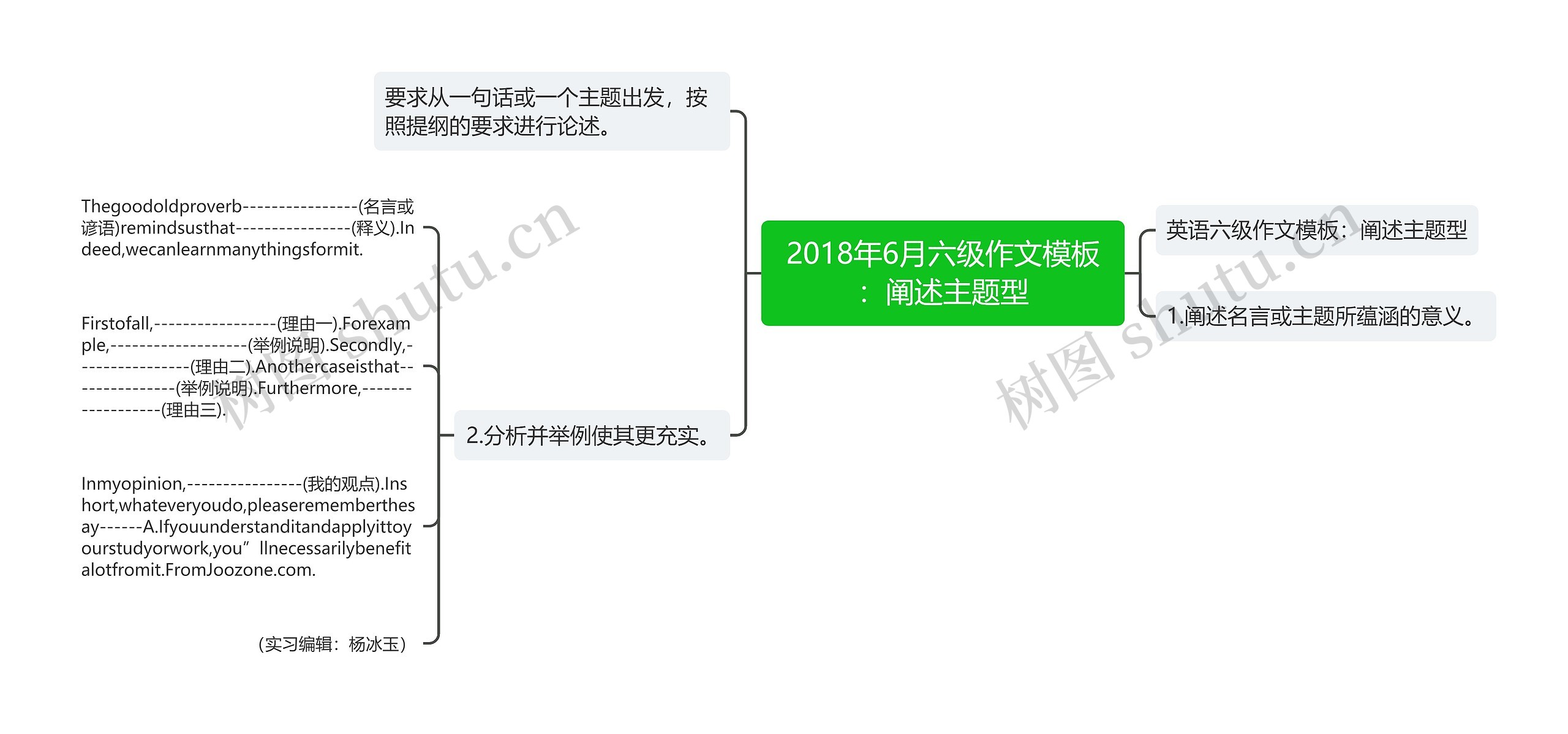 2018年6月六级作文：阐述主题型思维导图