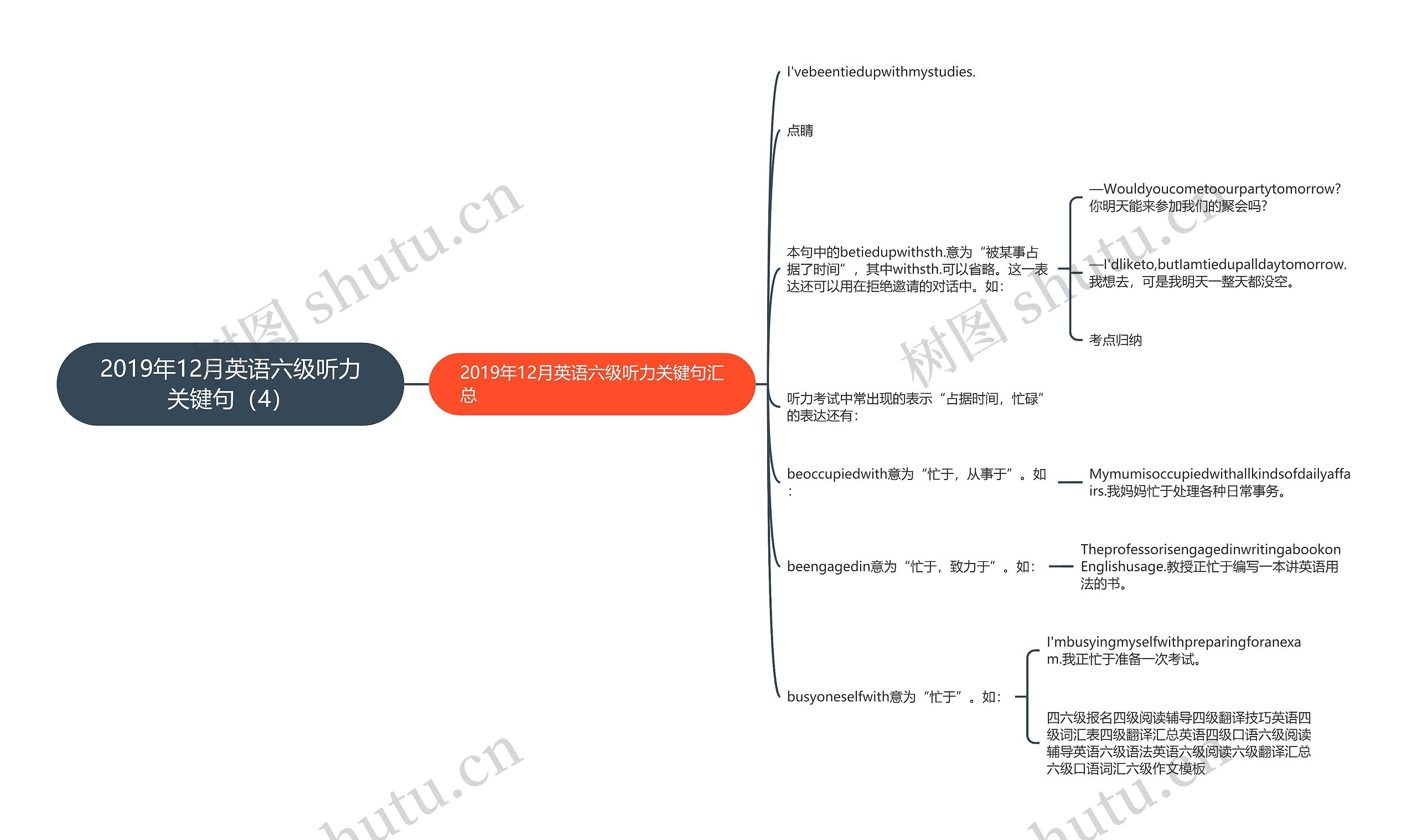 2019年12月英语六级听力关键句（4）思维导图