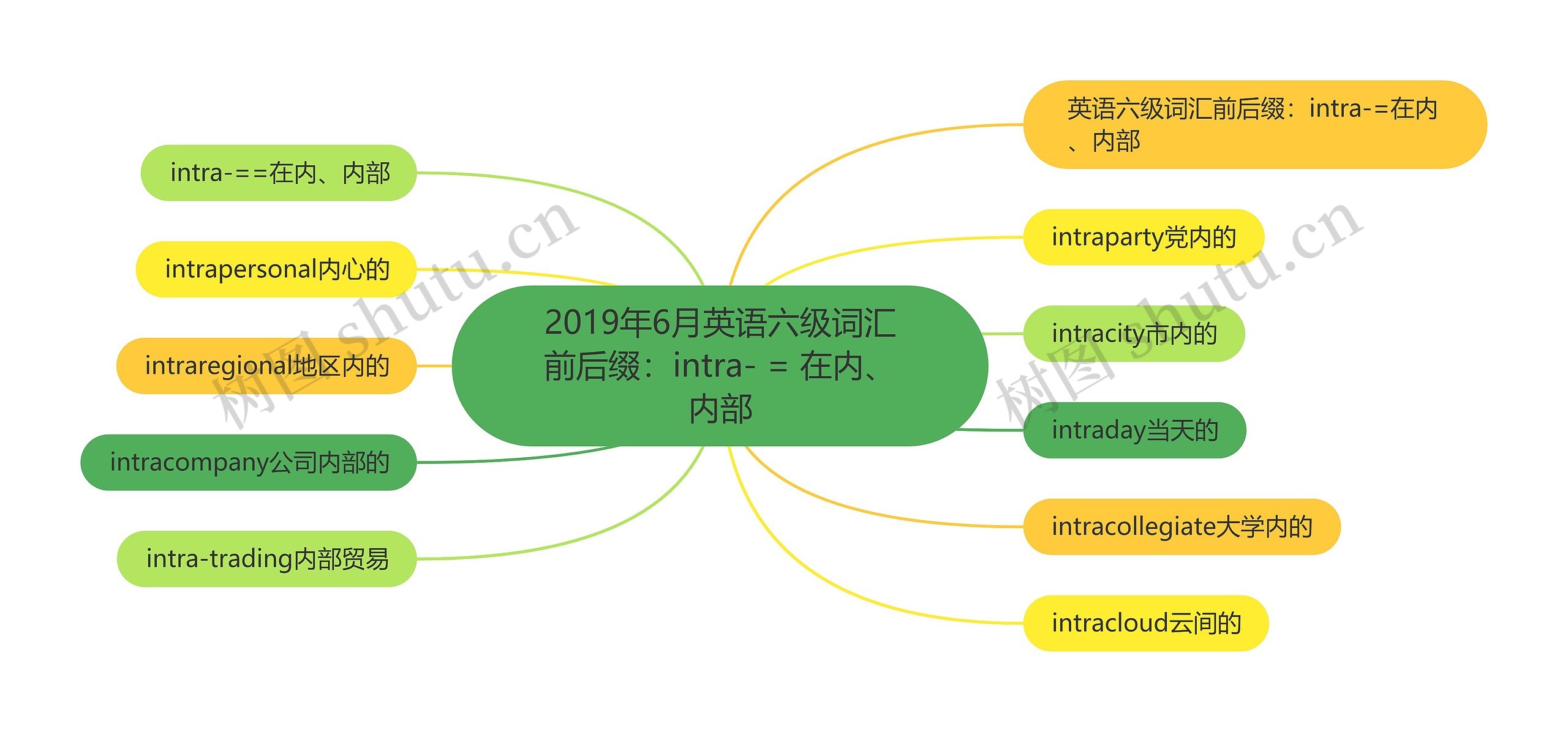 2019年6月英语六级词汇前后缀：intra- = 在内、内部