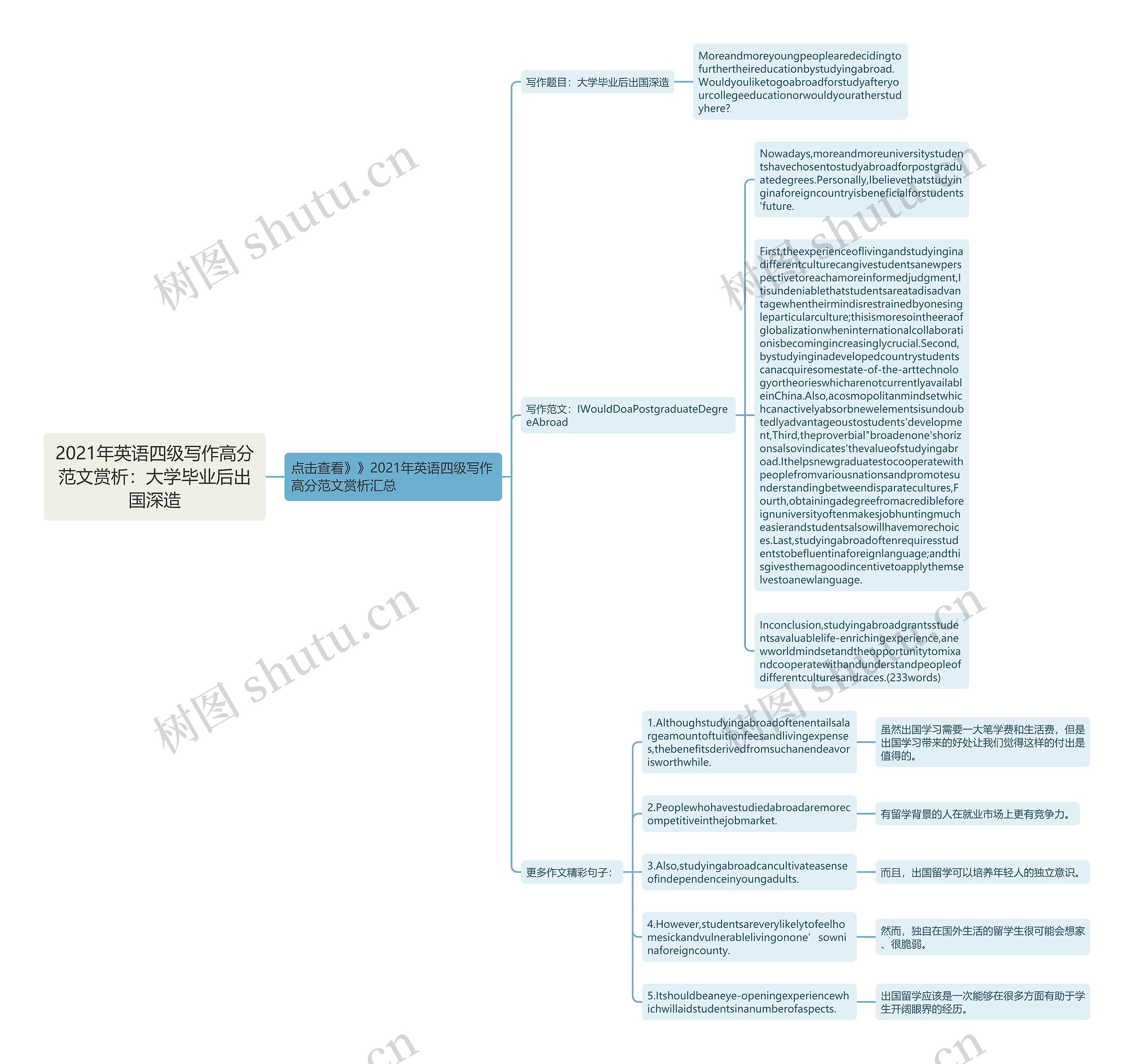 2021年英语四级写作高分范文赏析：大学毕业后出国深造思维导图