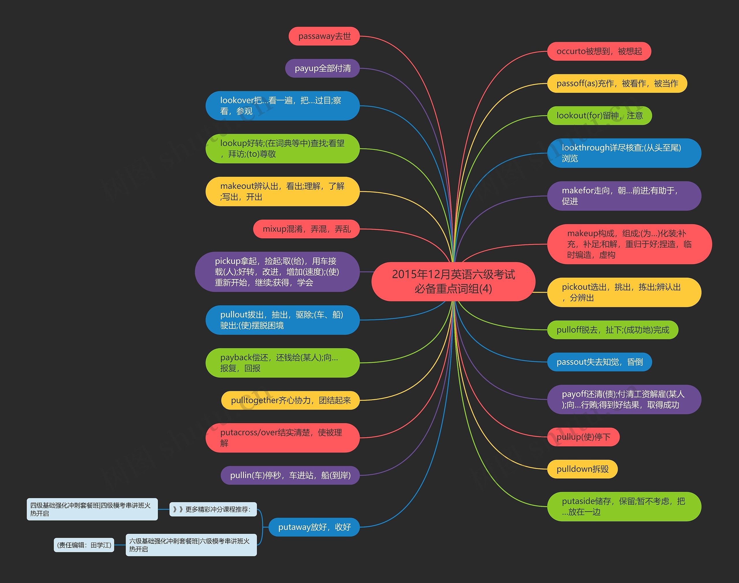 2015年12月英语六级考试必备重点词组(4)思维导图
