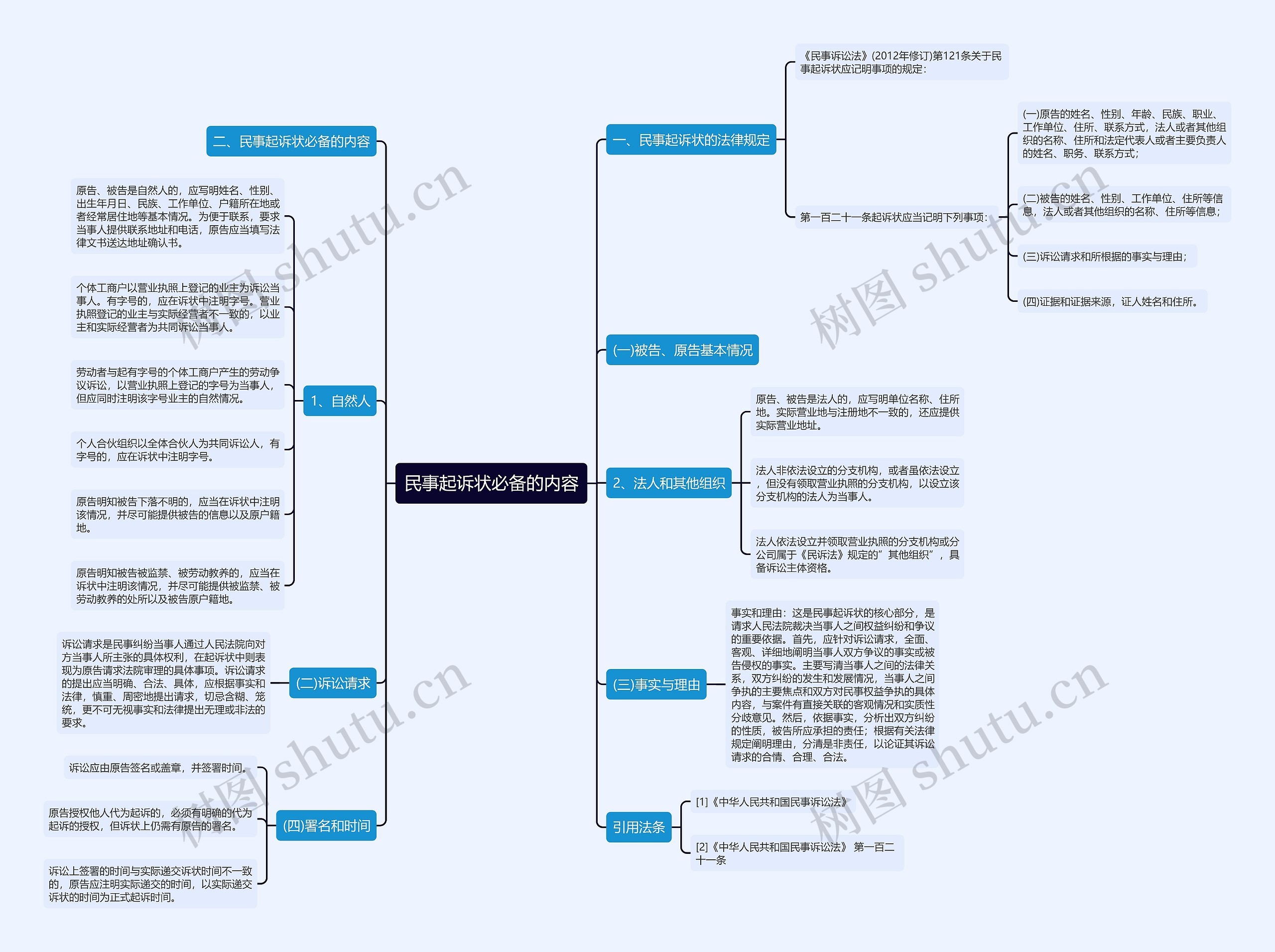 民事起诉状必备的内容思维导图