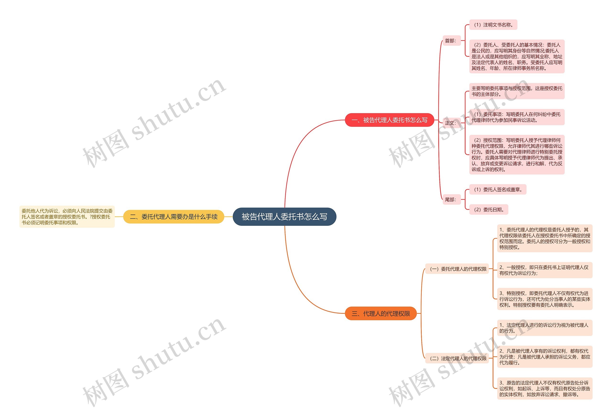 被告代理人委托书怎么写思维导图