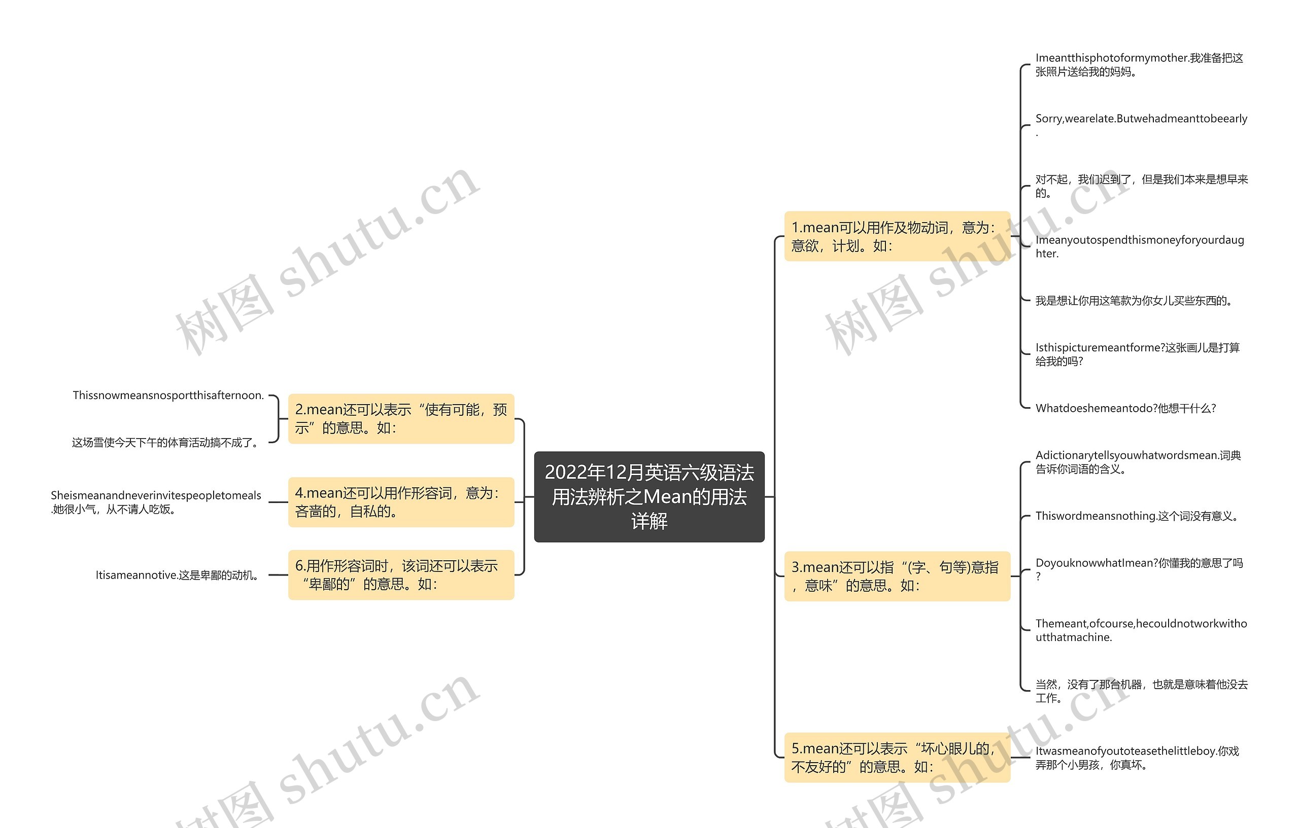 2022年12月英语六级语法用法辨析之Mean的用法详解思维导图