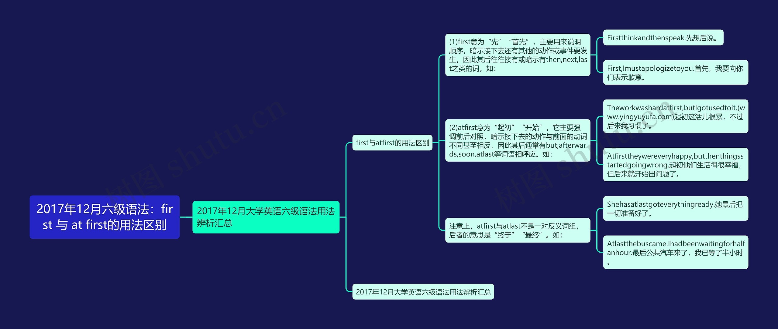 2017年12月六级语法：first 与 at first的用法区别思维导图