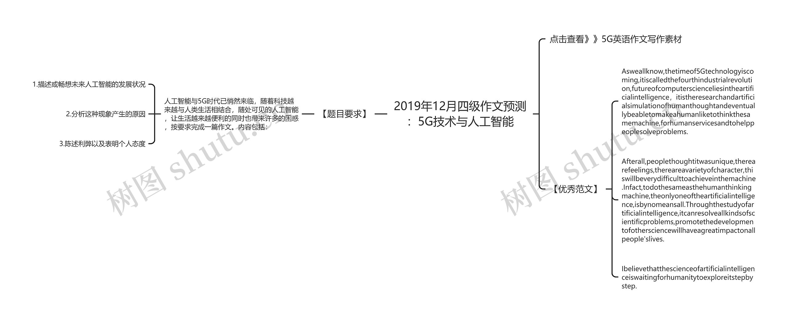 2019年12月四级作文预测：5G技术与人工智能思维导图