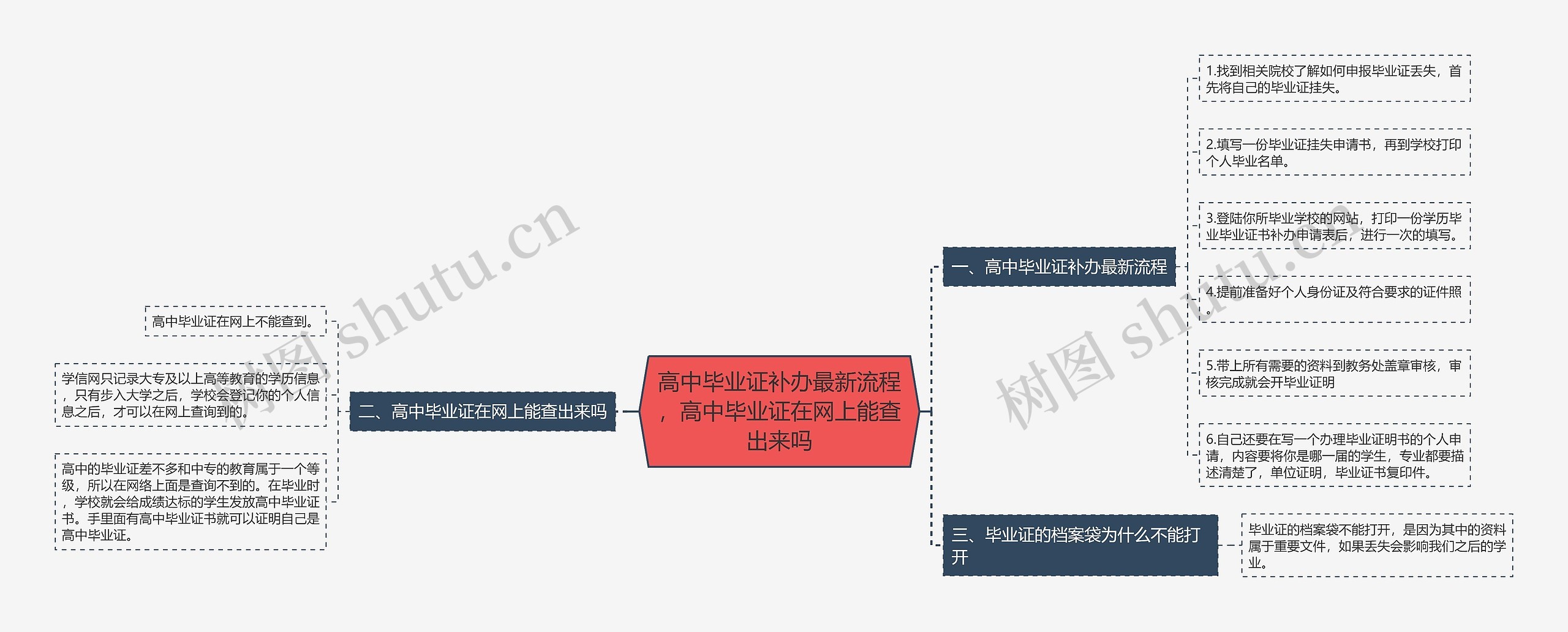 高中毕业证补办最新流程，高中毕业证在网上能查出来吗思维导图