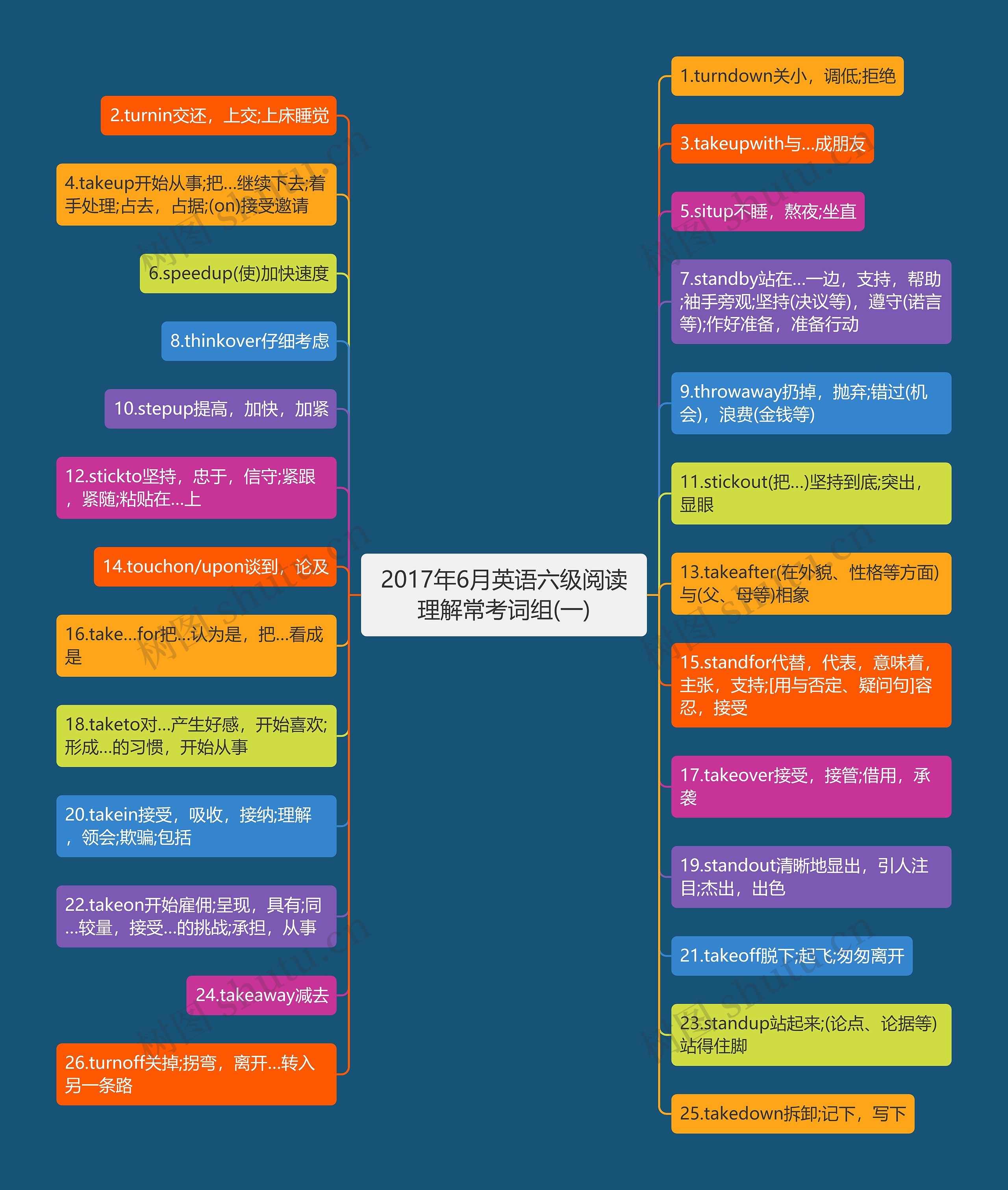 2017年6月英语六级阅读理解常考词组(一)思维导图