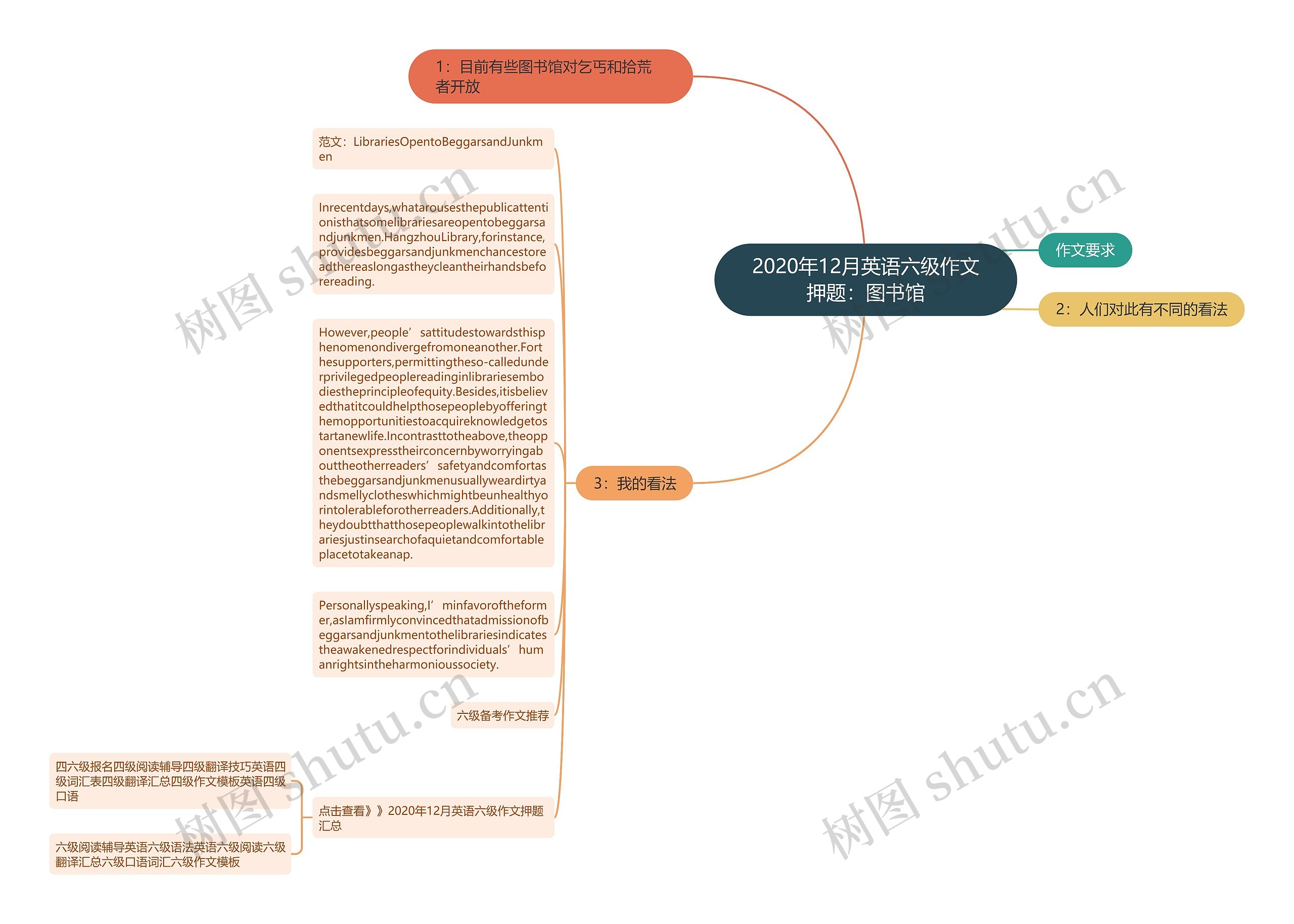 2020年12月英语六级作文押题：图书馆思维导图