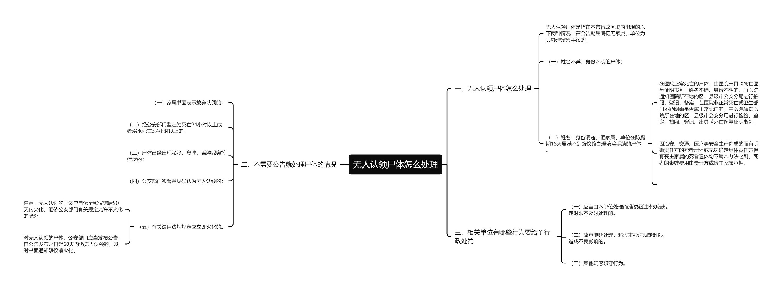 无人认领尸体怎么处理思维导图