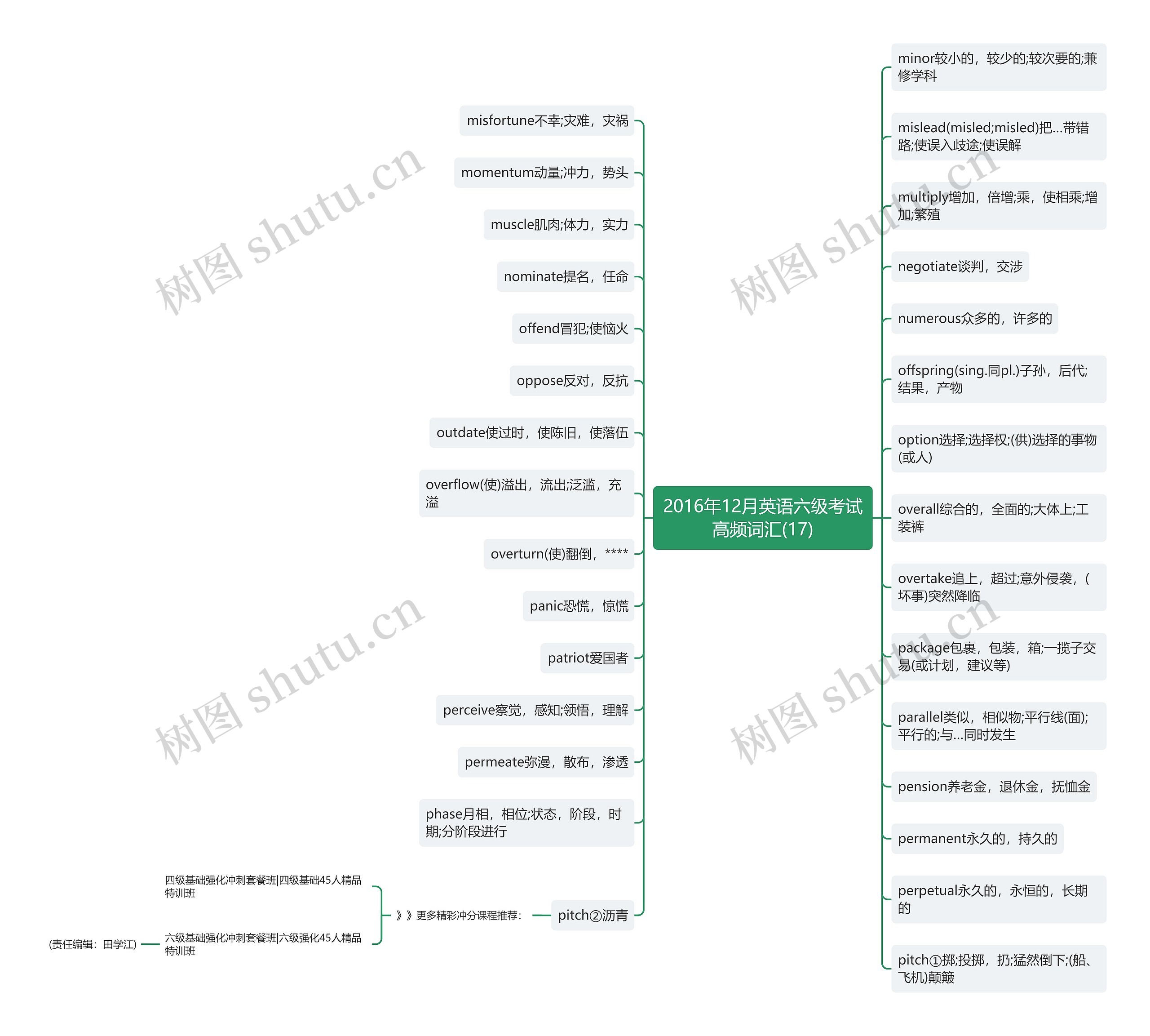 2016年12月英语六级考试高频词汇(17)思维导图