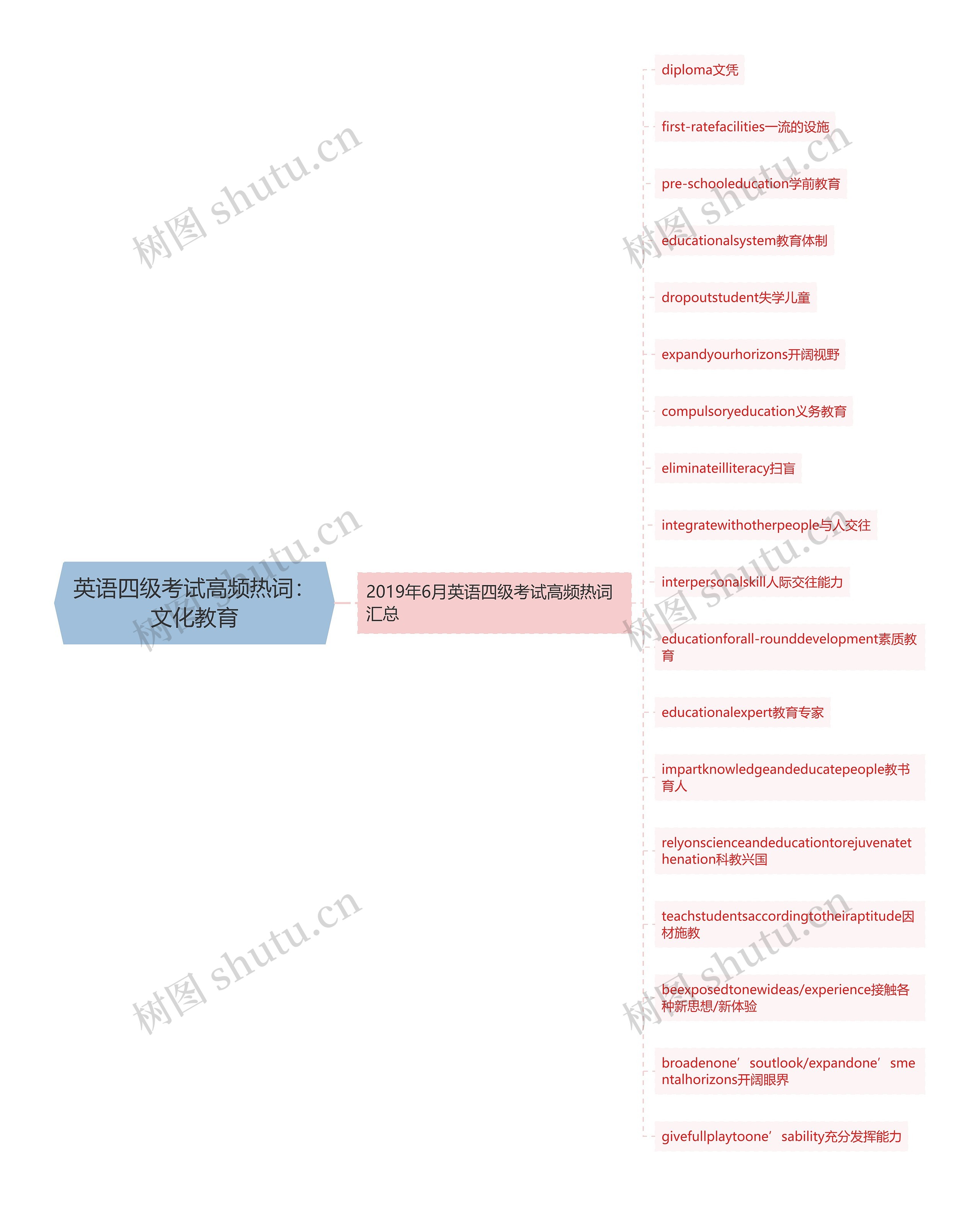 英语四级考试高频热词：文化教育思维导图