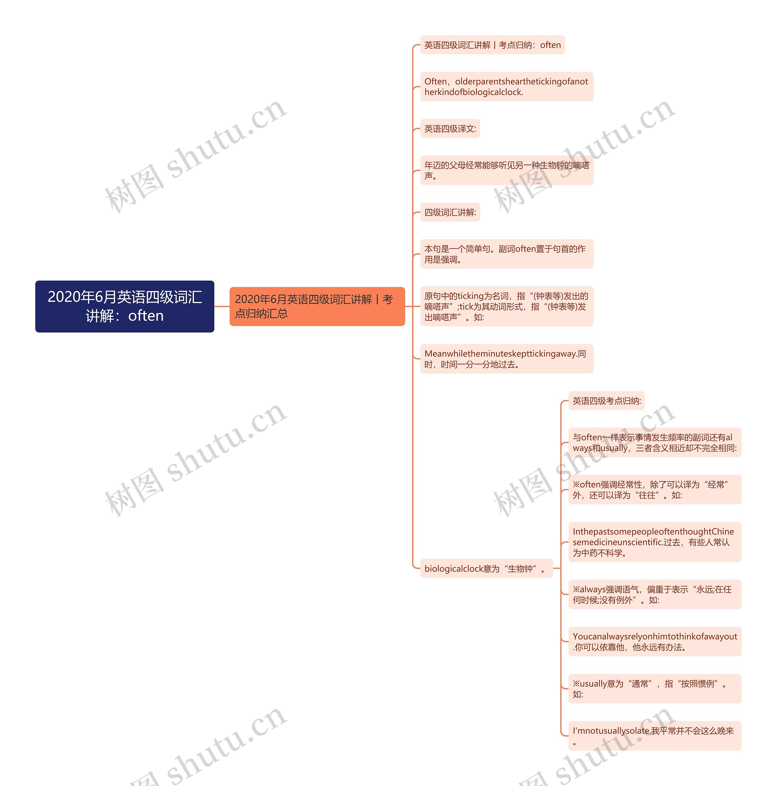 2020年6月英语四级词汇讲解：often思维导图