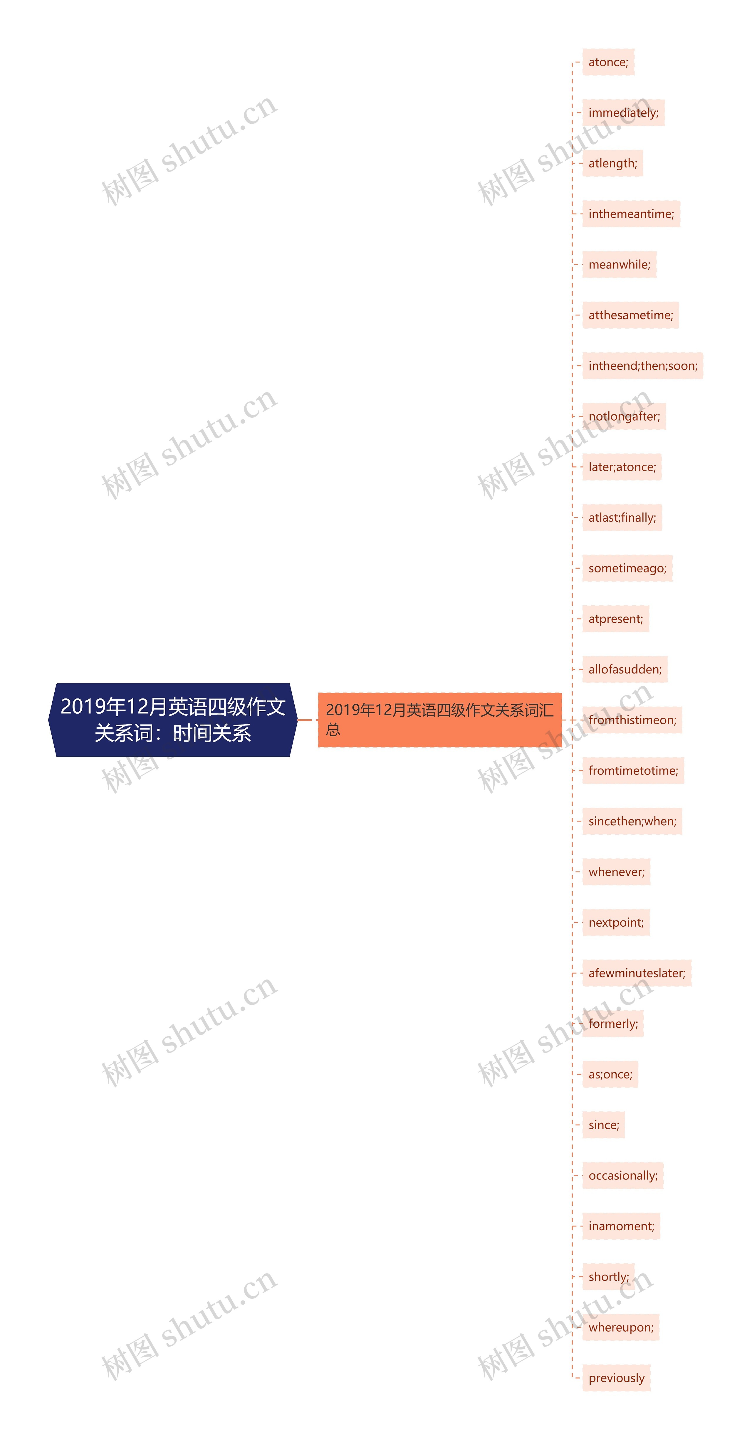 2019年12月英语四级作文关系词：时间关系