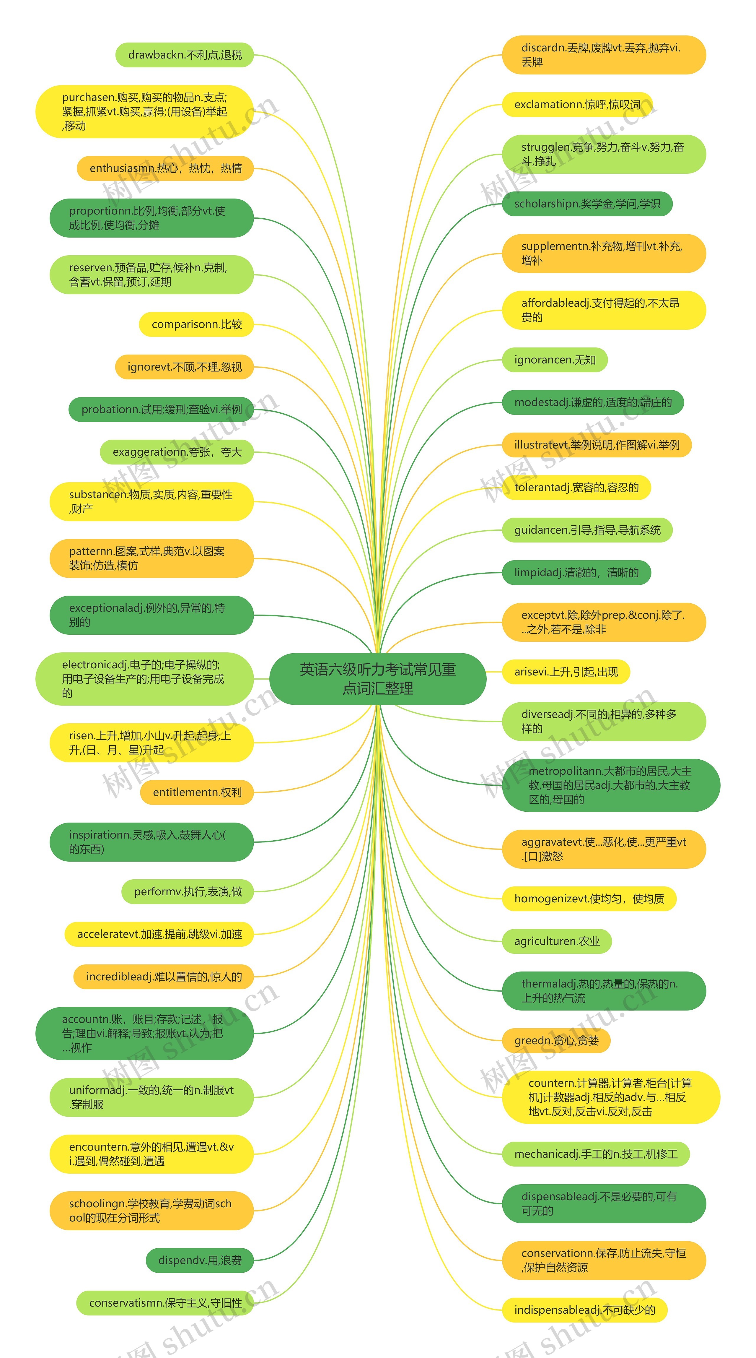 英语六级听力考试常见重点词汇整理思维导图