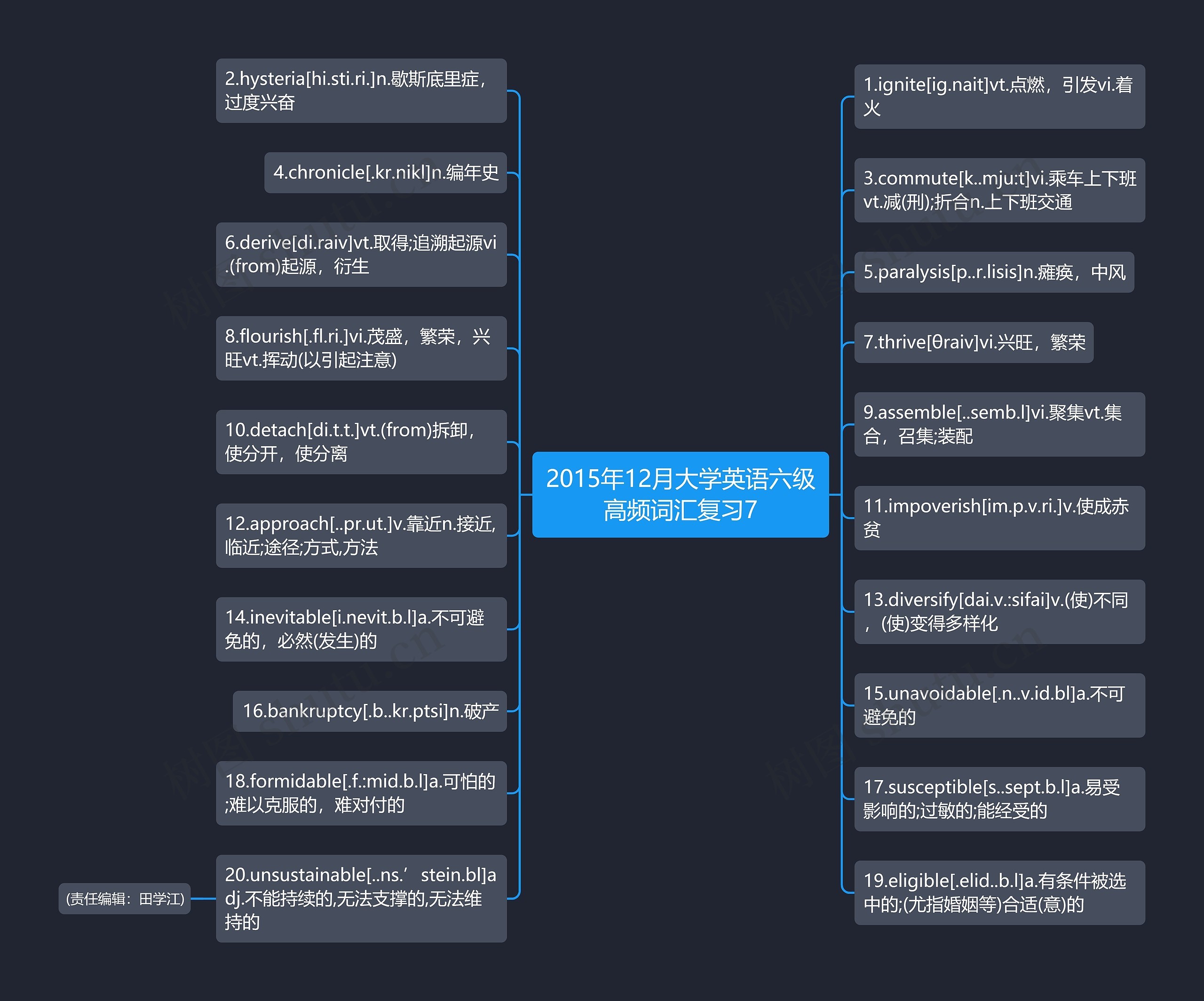 2015年12月大学英语六级高频词汇复习7思维导图