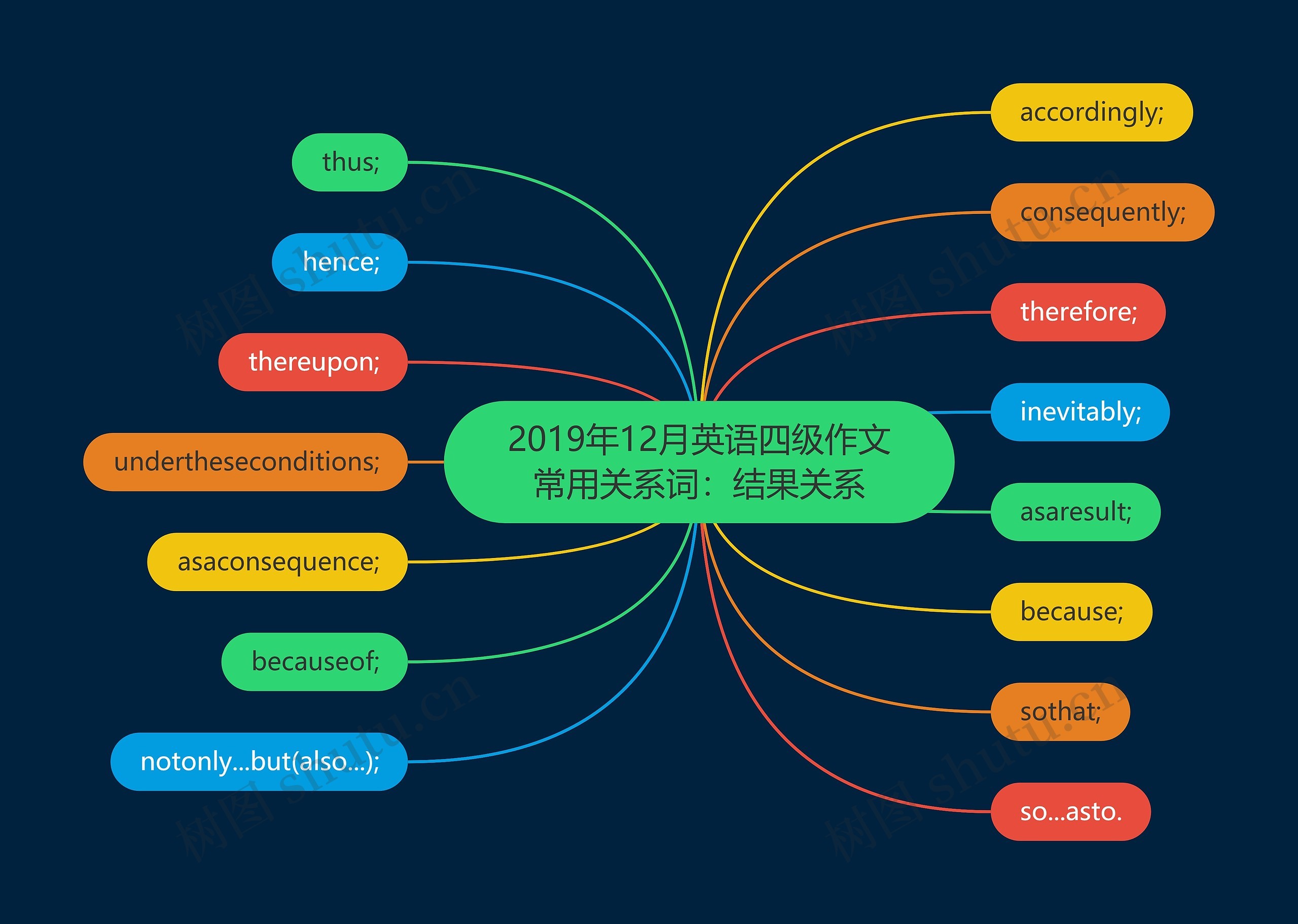 2019年12月英语四级作文常用关系词：结果关系