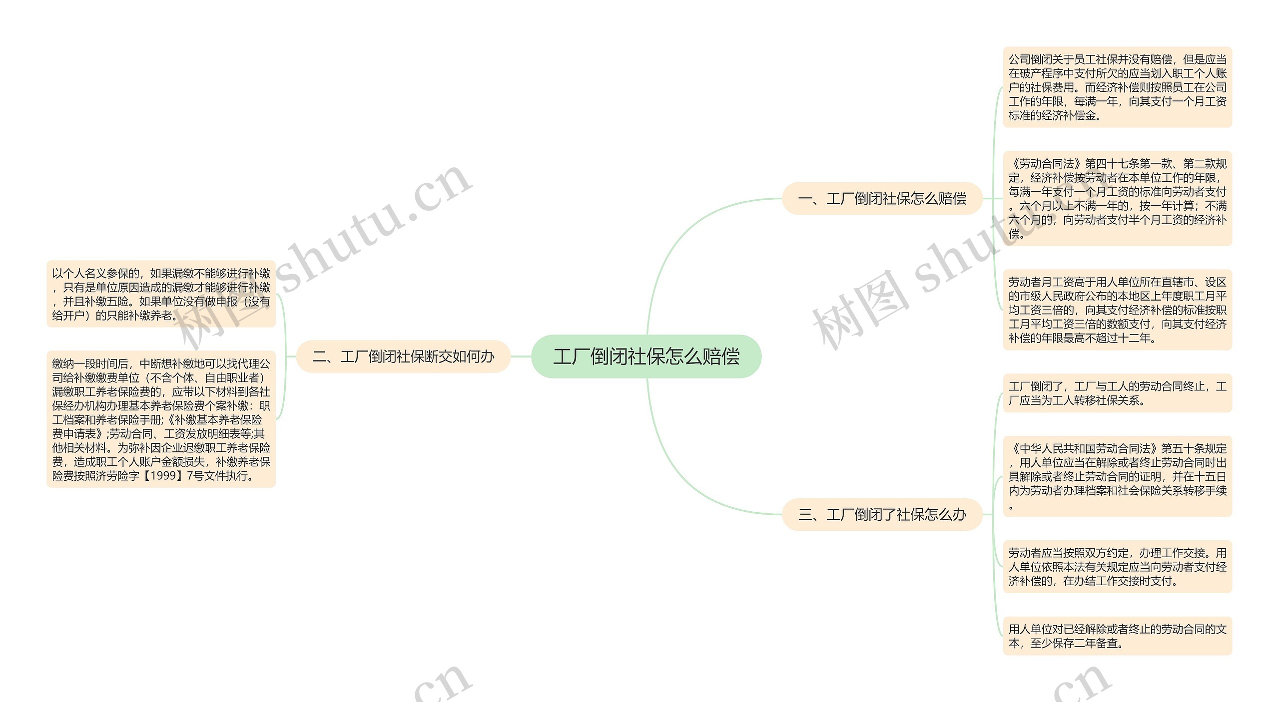 工厂倒闭社保怎么赔偿