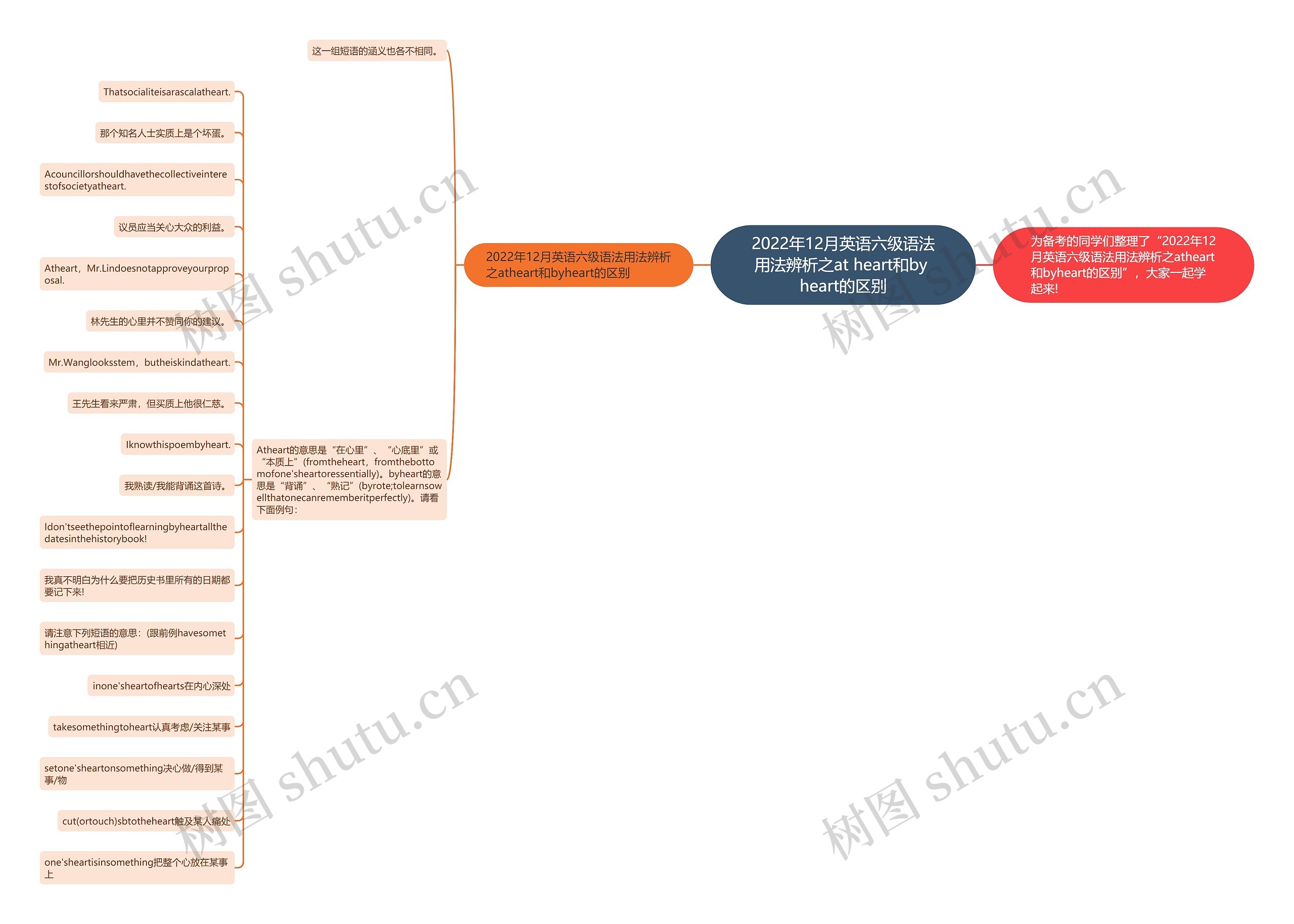 2022年12月英语六级语法用法辨析之at heart和by heart的区别思维导图