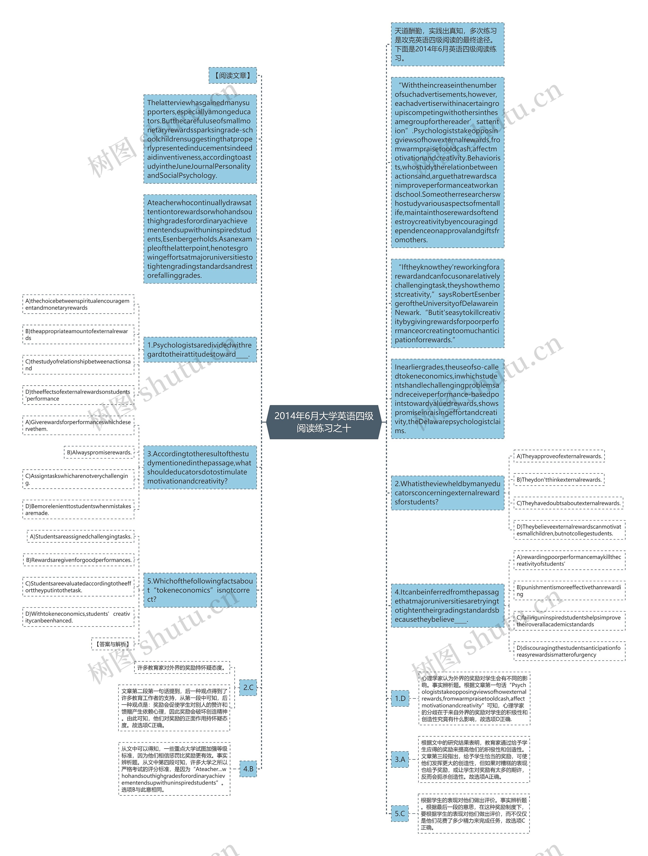 2014年6月大学英语四级阅读练习之十思维导图