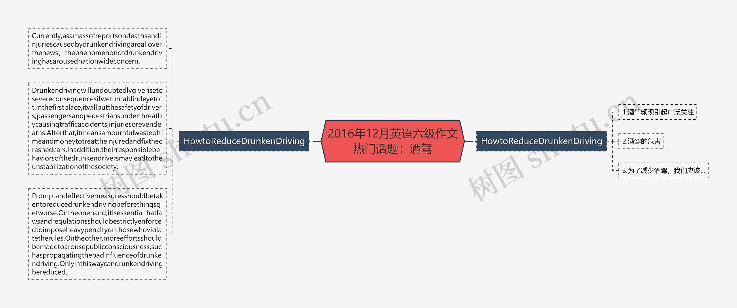 2016年12月英语六级作文热门话题：酒驾思维导图