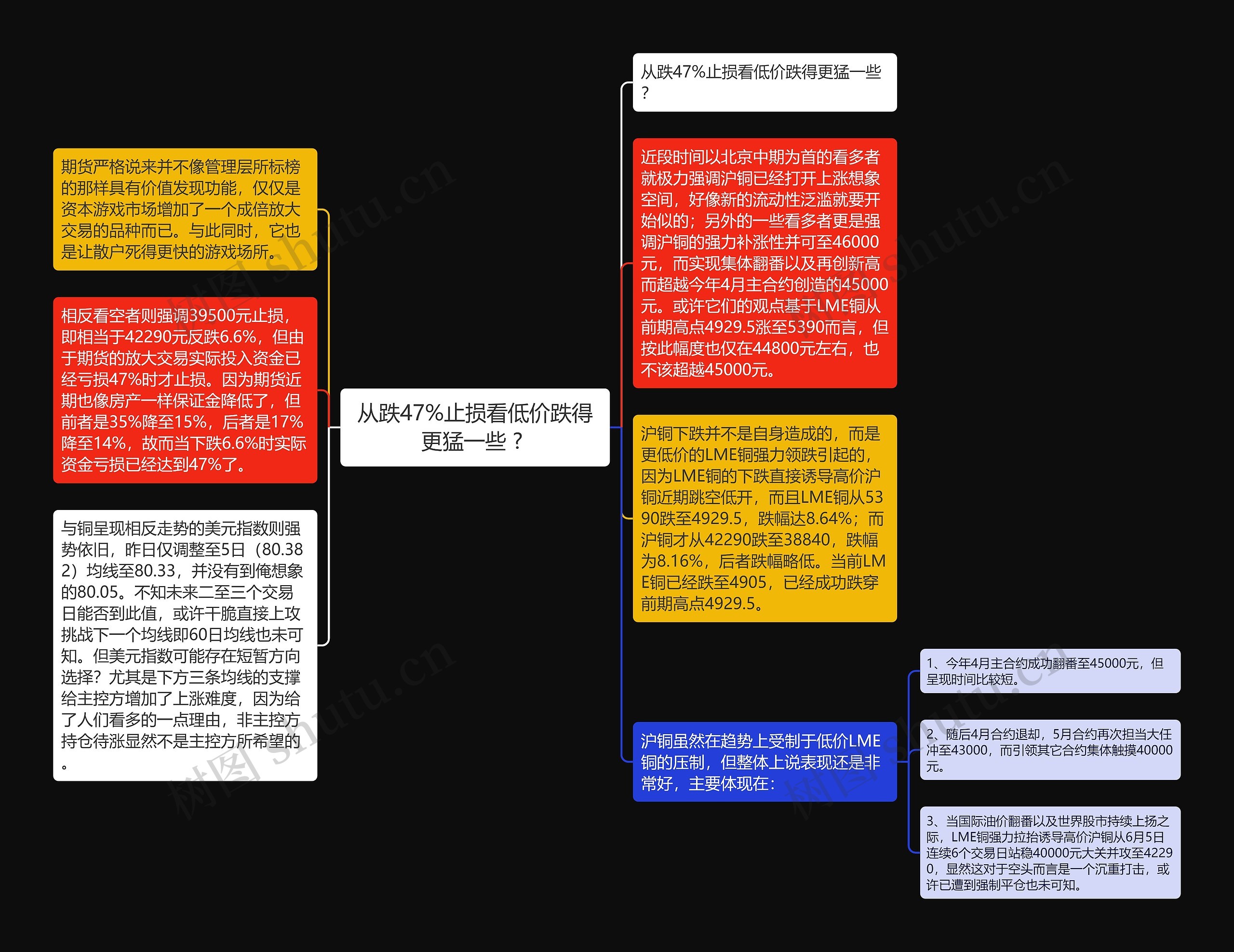 从跌47%止损看低价跌得更猛一些 ? 思维导图