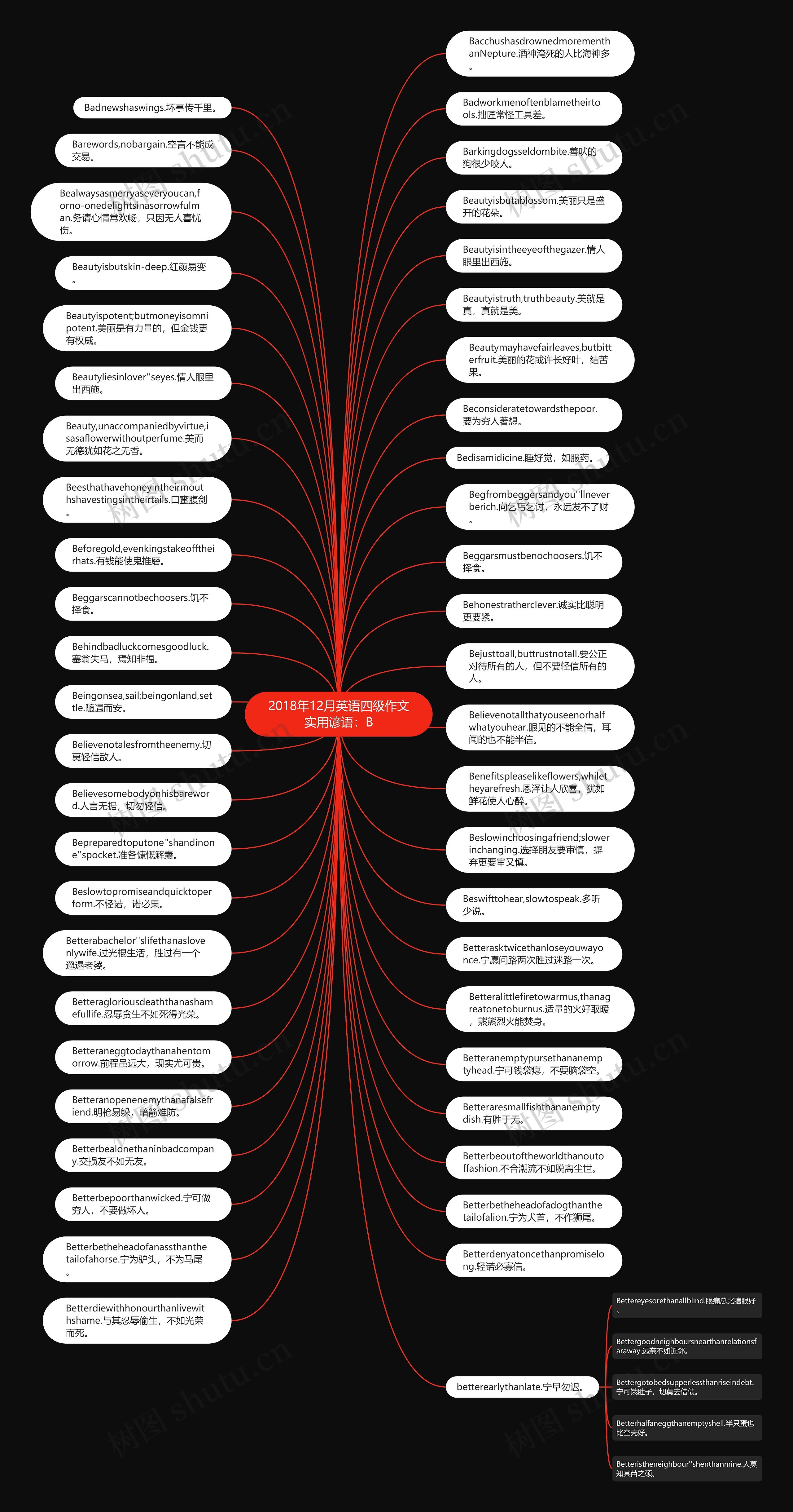 2018年12月英语四级作文实用谚语：B思维导图