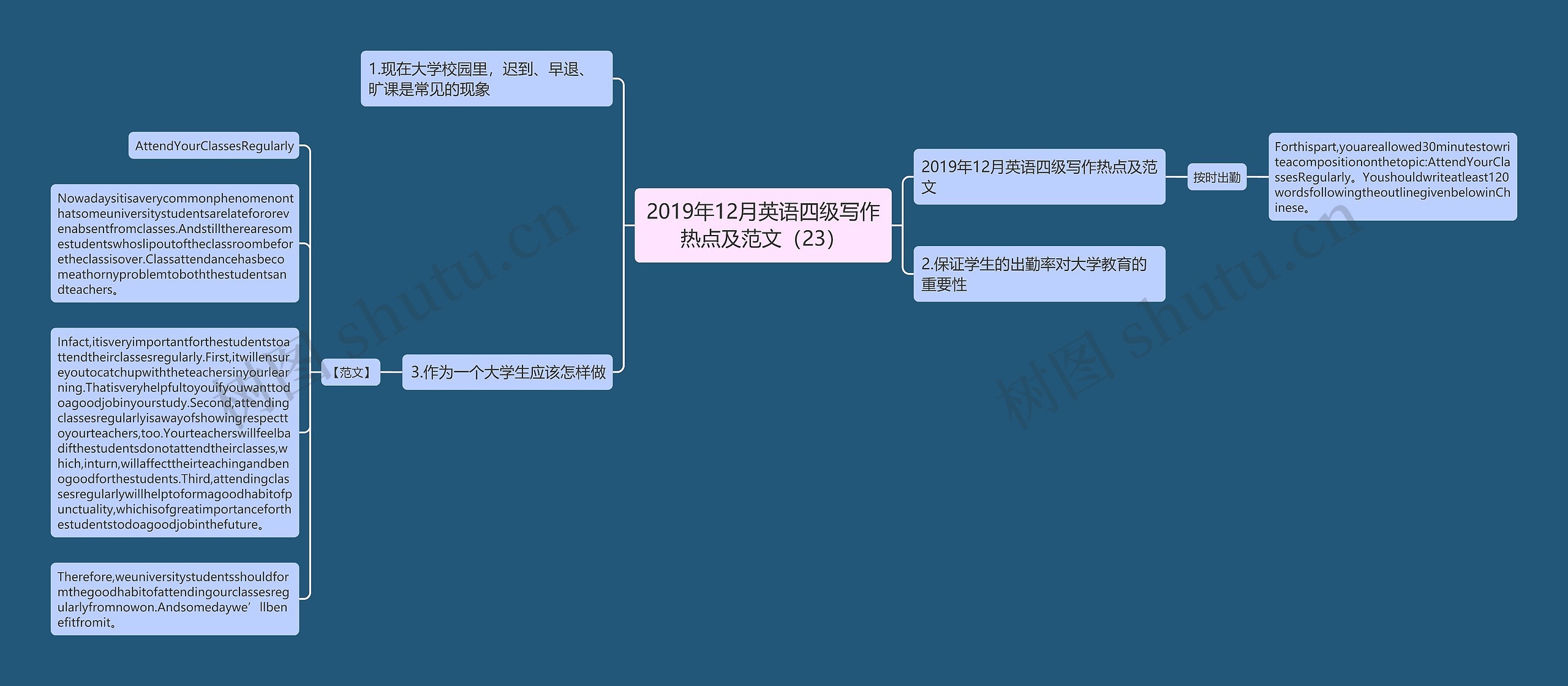 2019年12月英语四级写作热点及范文（23）思维导图