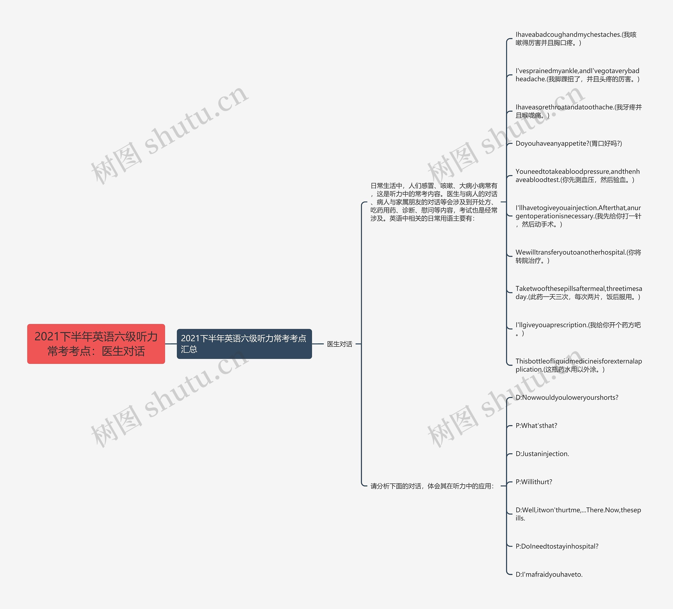 2021下半年英语六级听力常考考点：医生对话思维导图