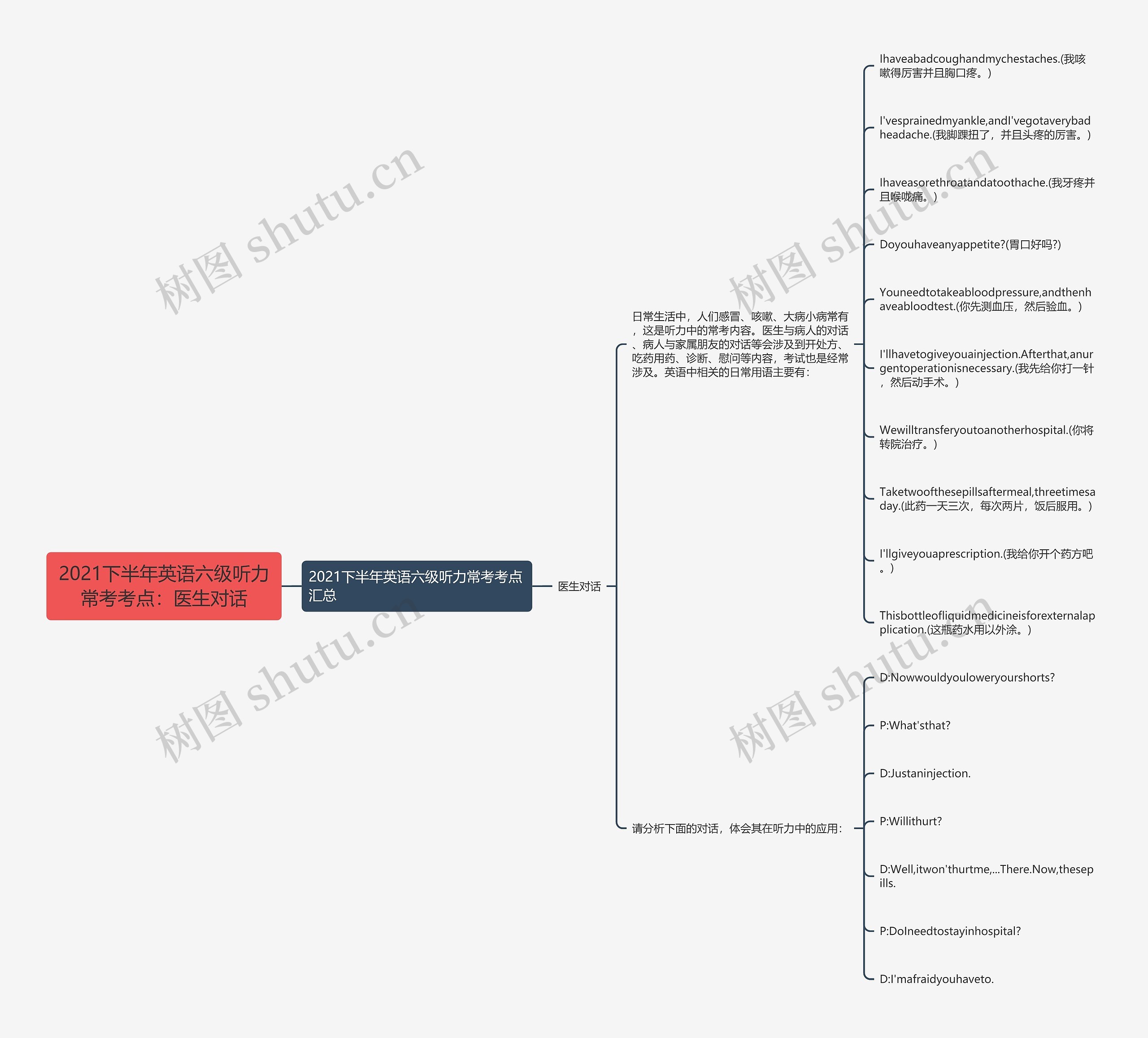 2021下半年英语六级听力常考考点:医生对话思维导图高清图 2021下半年英语六级听力常考考点:医生对话思维导图