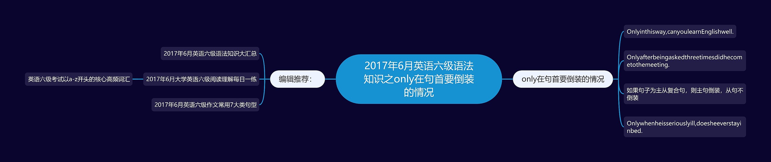 2017年6月英语六级语法知识之only在句首要倒装的情况