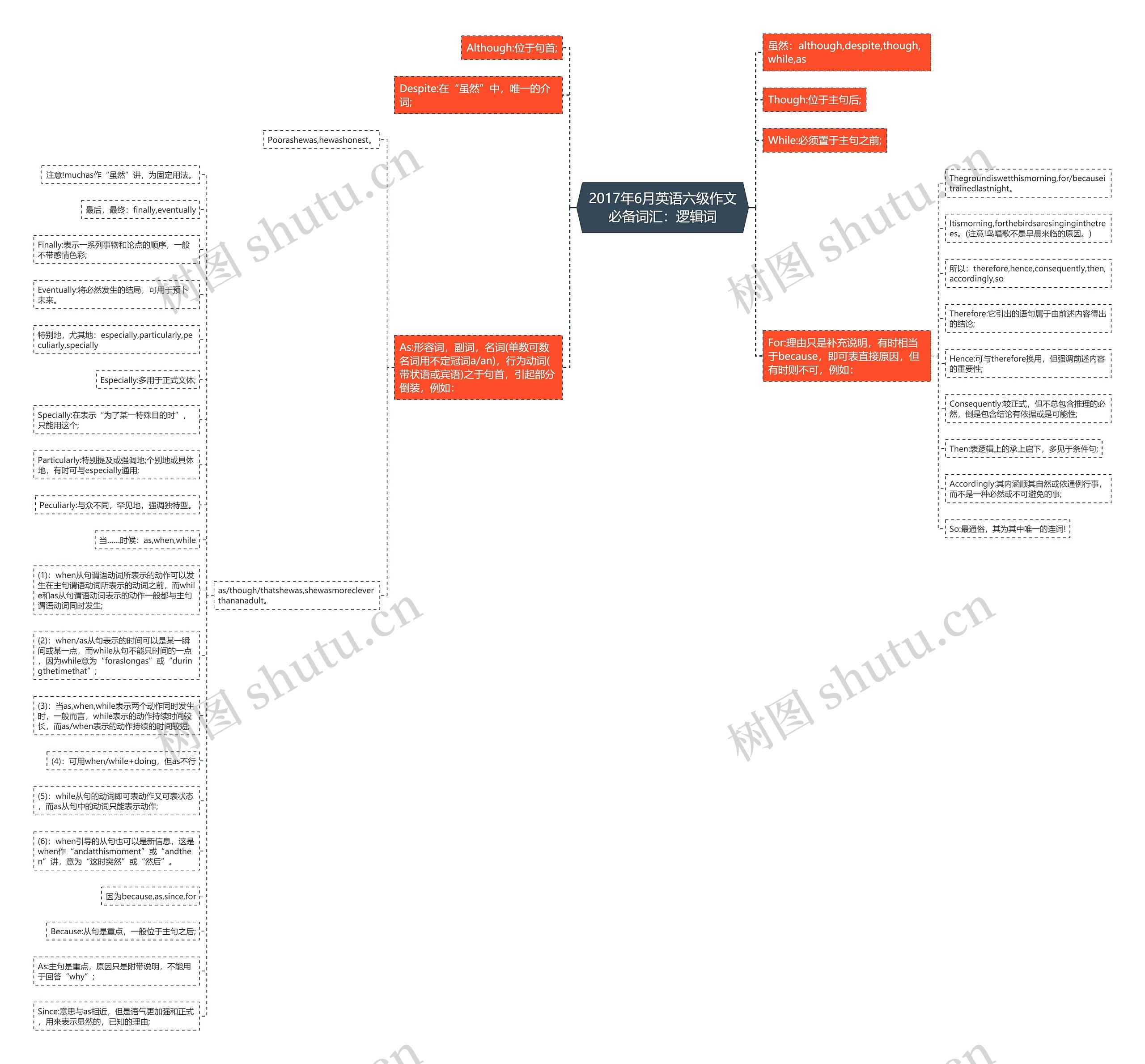 2017年6月英语六级作文必备词汇：逻辑词思维导图