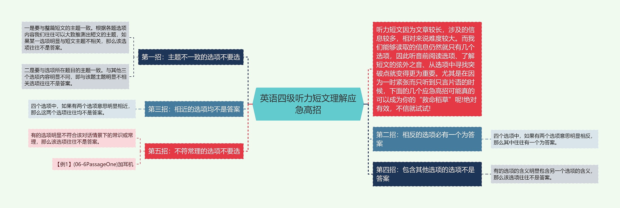 英语四级听力短文理解应急高招思维导图